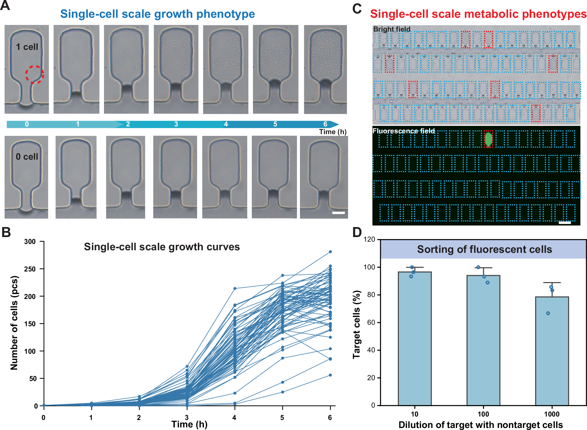 Fig. 4: Single-cell scale growth and metabolic phenotype analysis and sorting.