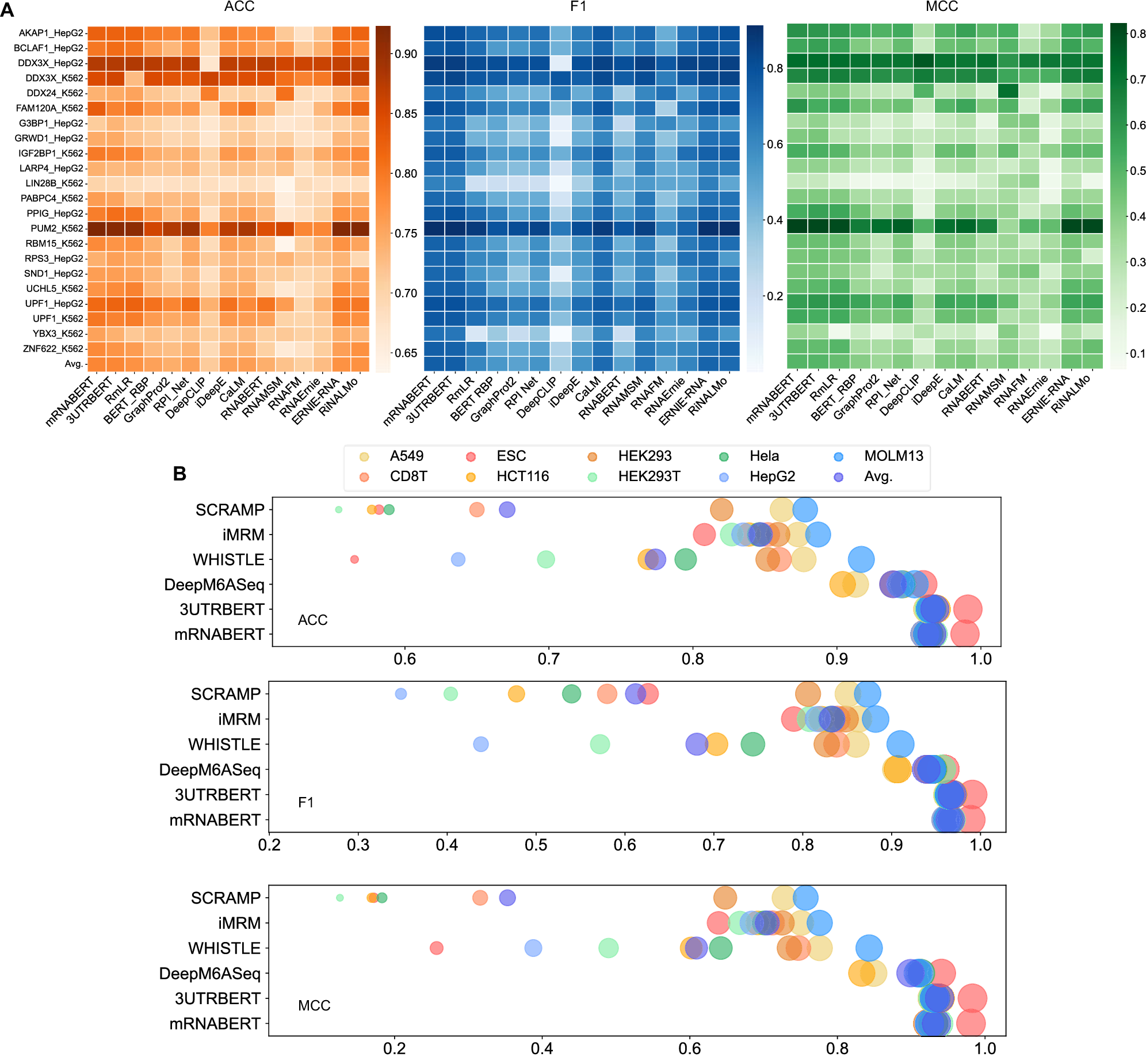 Fig. 4: Comparison of 3′UTR prediction tasks.
