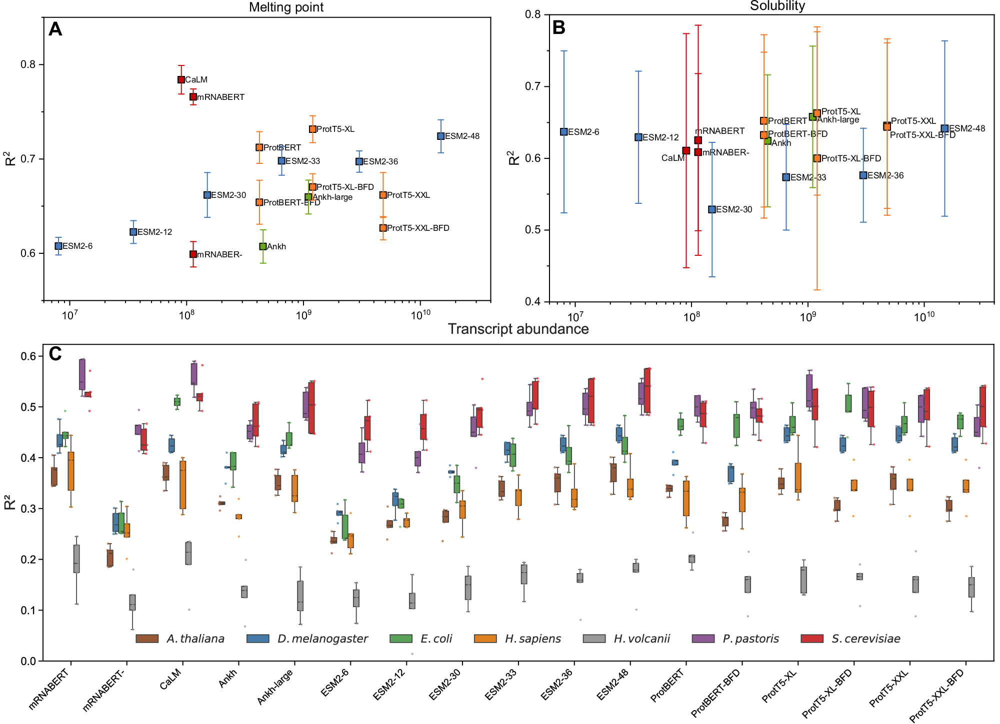 Fig. 5: Comparison of protein property prediction tasks.