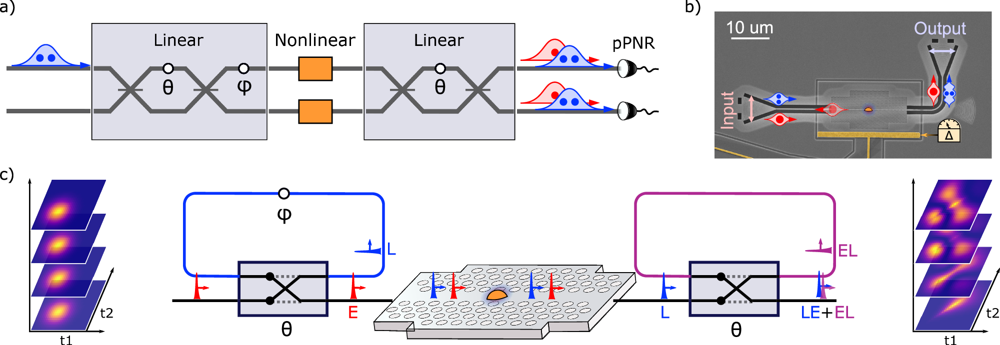 Fig. 1: Schematics of the programmable nonlinear quantum photonic circuit.