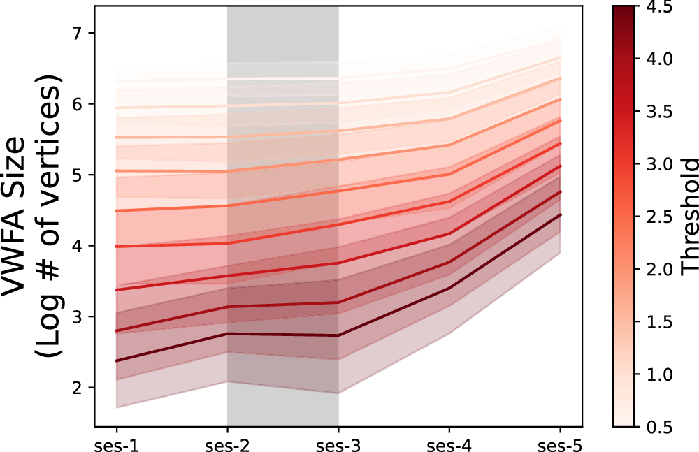 Fig. 4: Visual Word Form Area Shows Growth Across Thresholds.