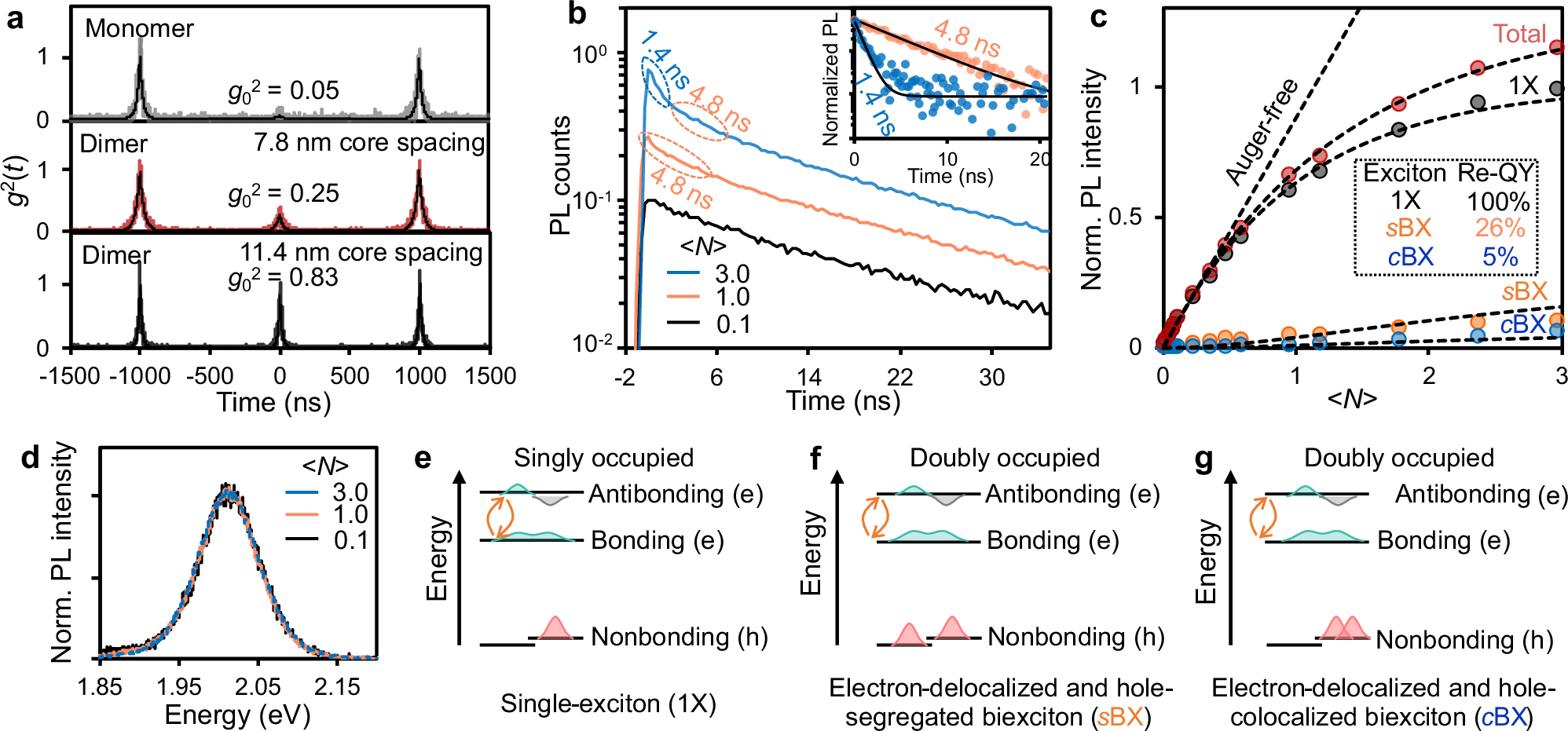 Fig. 5: Single-particle and ensemble measurements of biexciton properties.