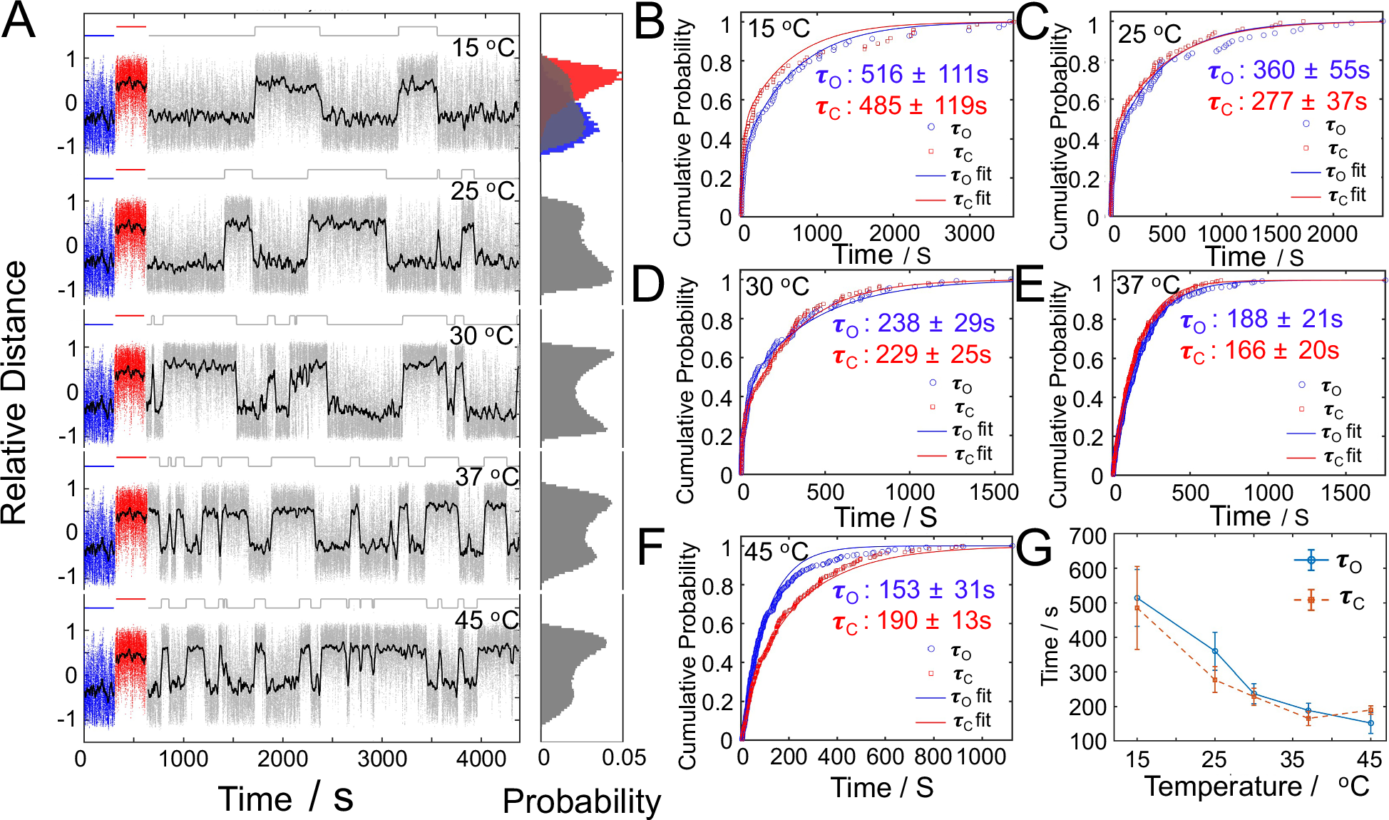 Fig. 3: Temperature dependence of the engine’s switching dynamics.