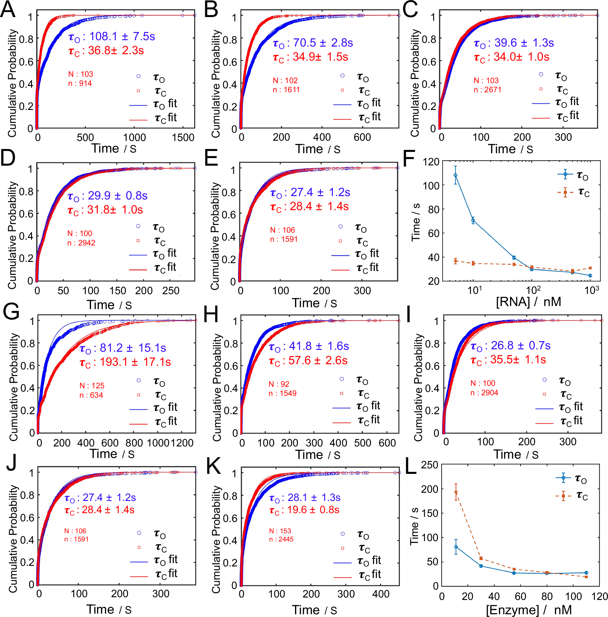 Fig. 4: Modulation of dwell times by varying RNA and RNase H levels.