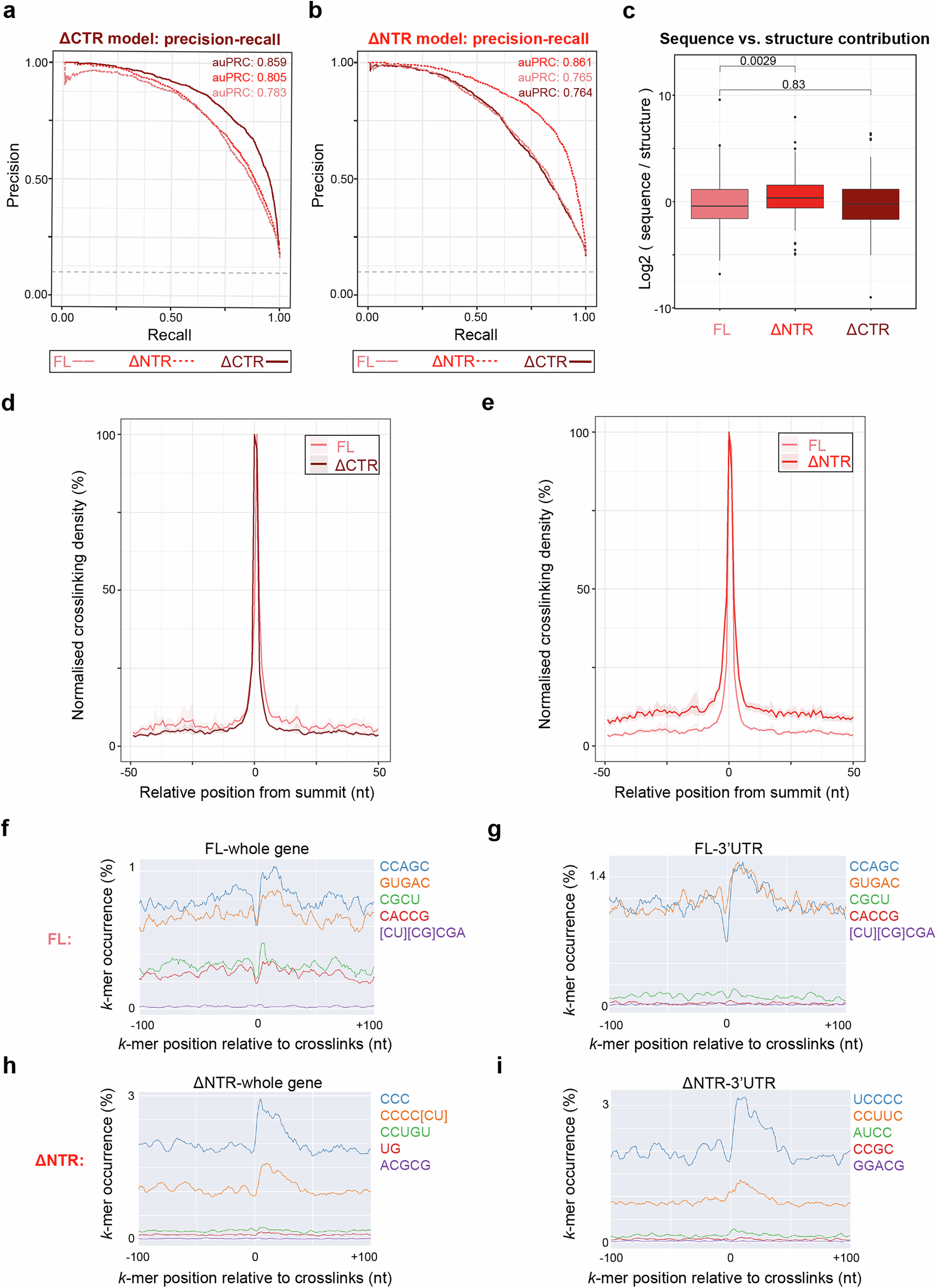 Fig. 3: The N-terminal IDR of LARP6 fine-tunes its RNA-binding activity in living cells.