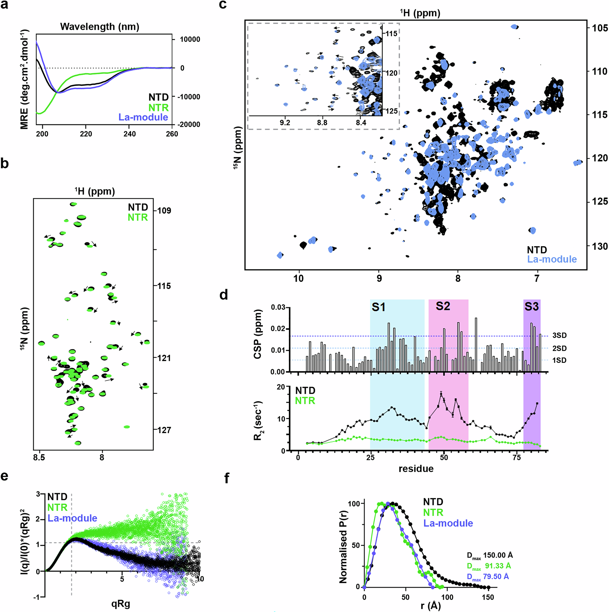 Fig. 5: NTR controls the conformational selection of the structured La-module in LARP6.
