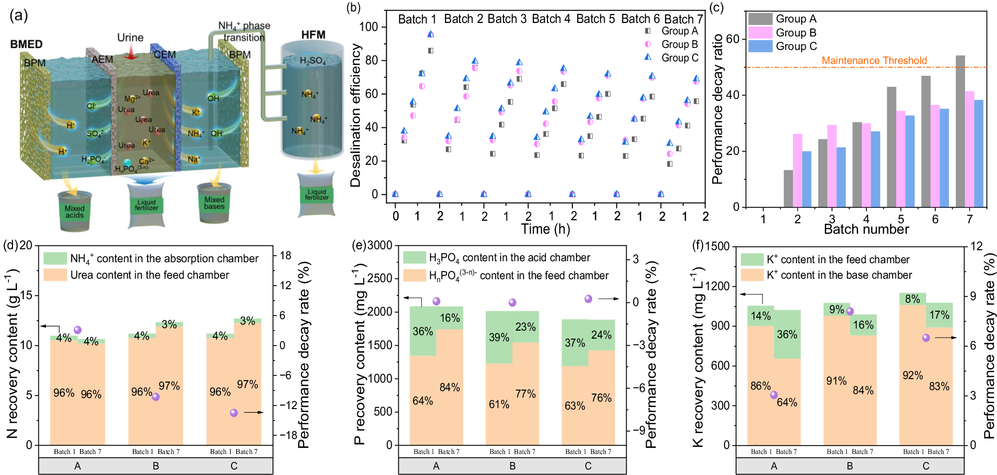 Fig. 1: Impact of synthetic urine complexity on the BMED system performance over seven batches.