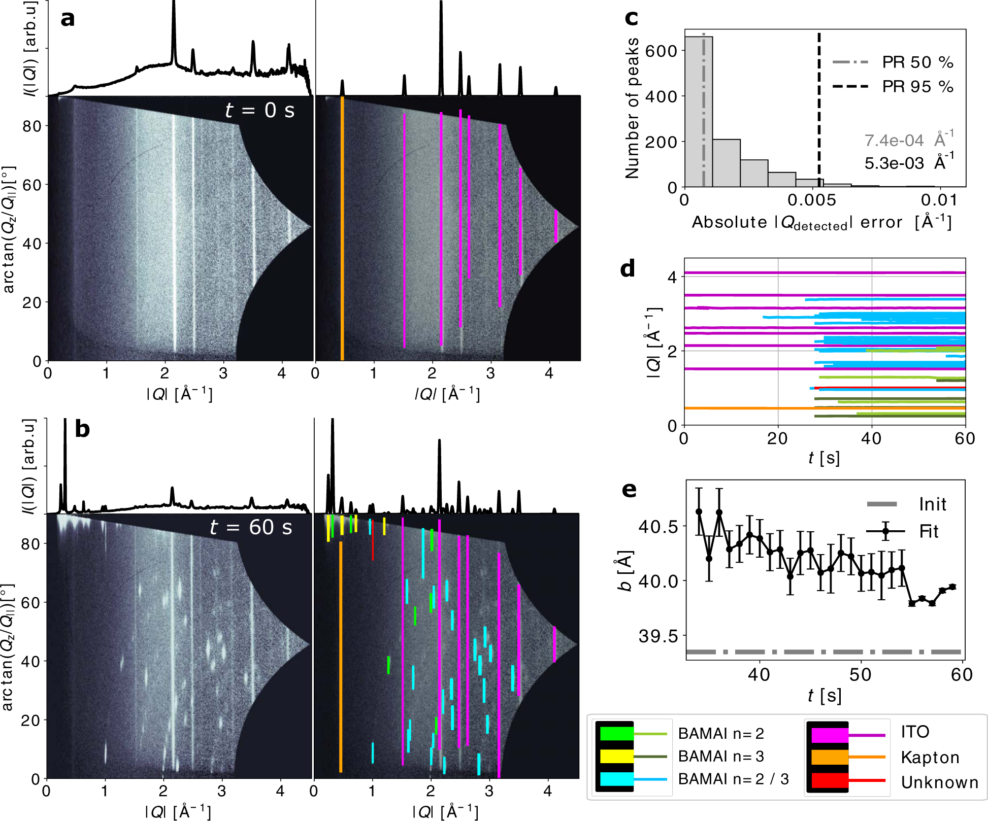 Fig. 3: Detection results of in situ measurements of 2D halide perovskites formation.