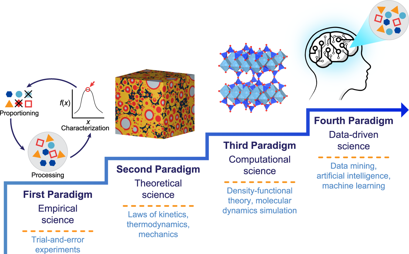 Fig. 1: Four paradigms of concrete science: empirical, theoretical, computational, and data-driven.
