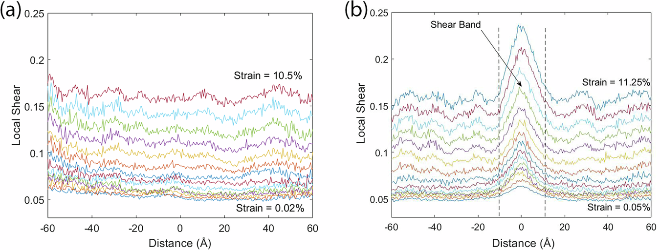 Fig. 4: The average of local shear strains of atoms as a function of distance to the
$$(\overline{1}01)$$
(
1
¯
01
)
plane.