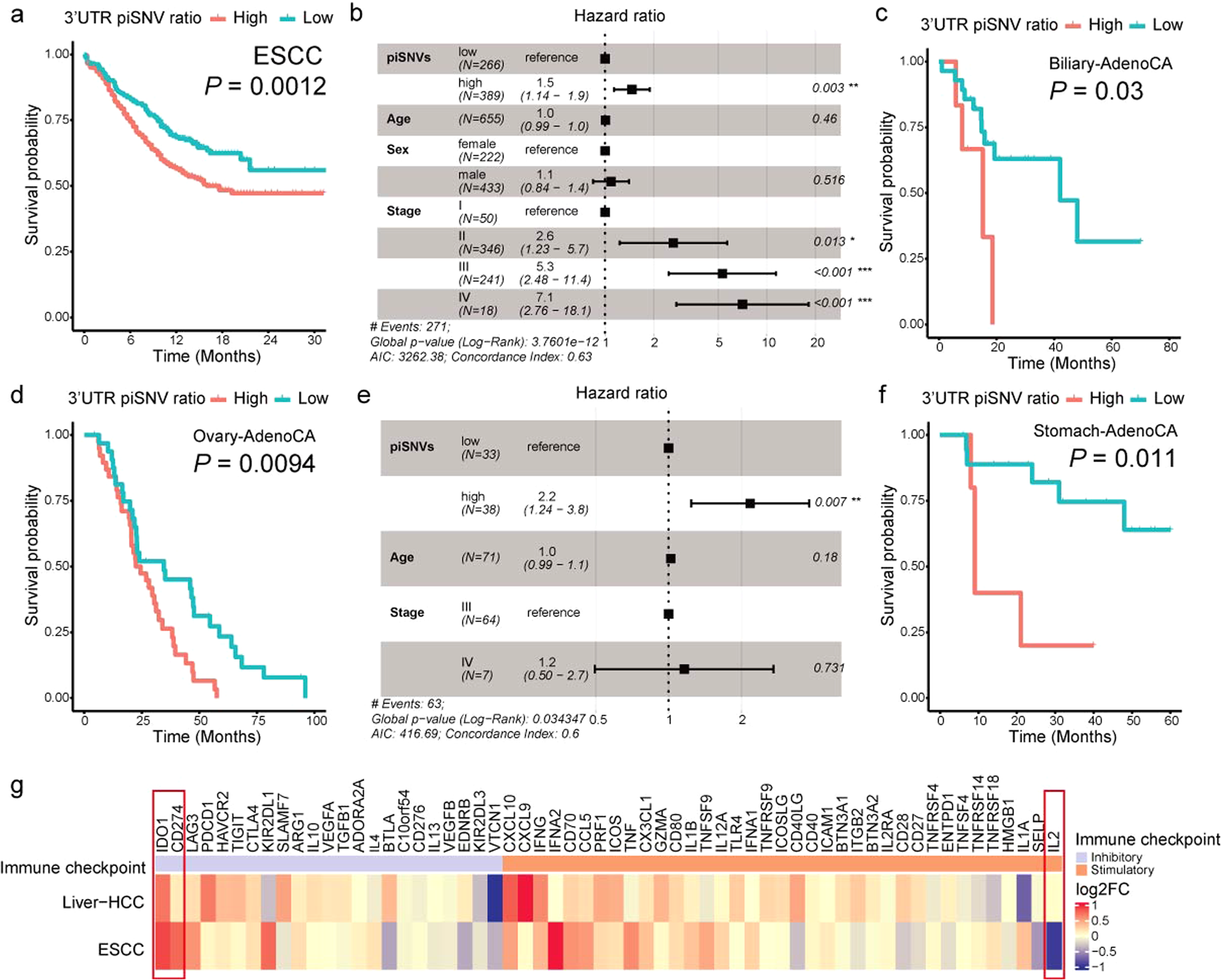 Fig. 2: Overall survival and expression of immune checkpoint genes related to the 3′-UTR piSNV ratio across cancer types.