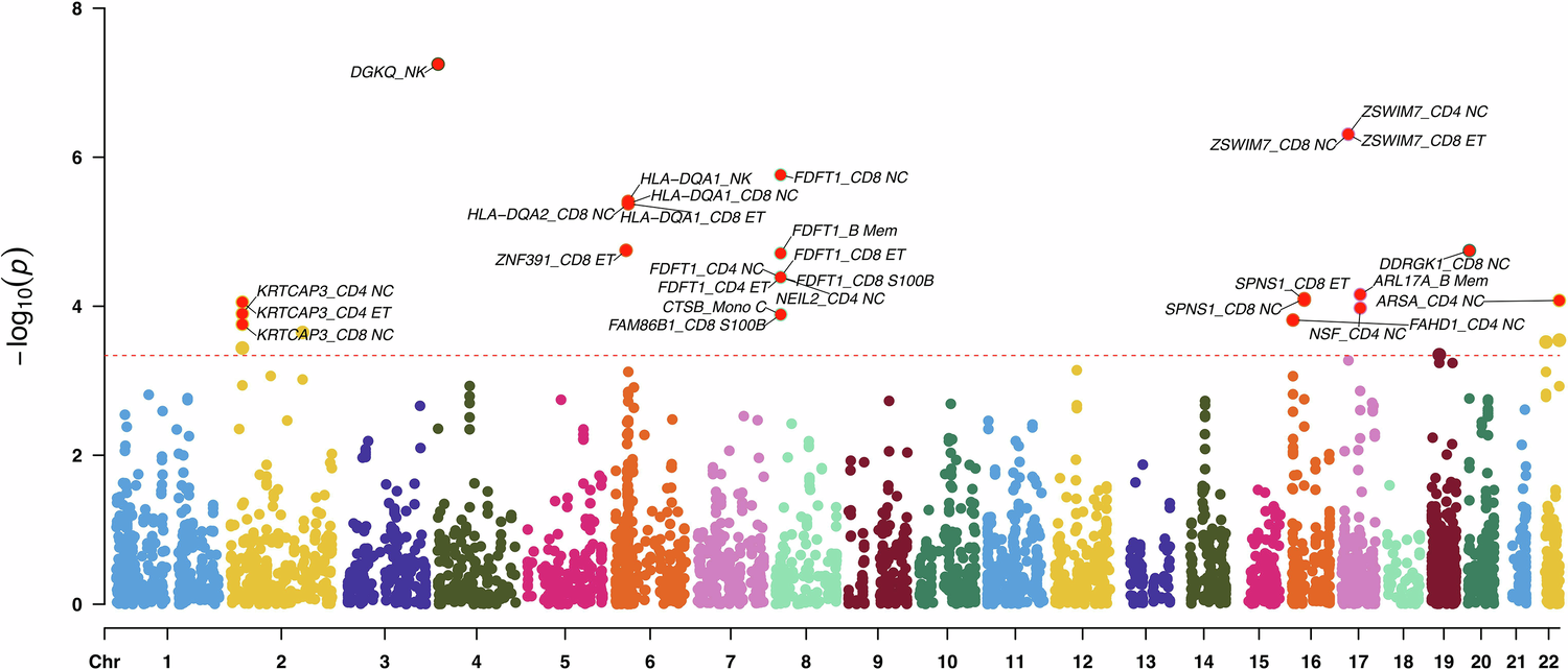 Fig. 3: Manhattan plot of MR associations across diverse immune cell types.