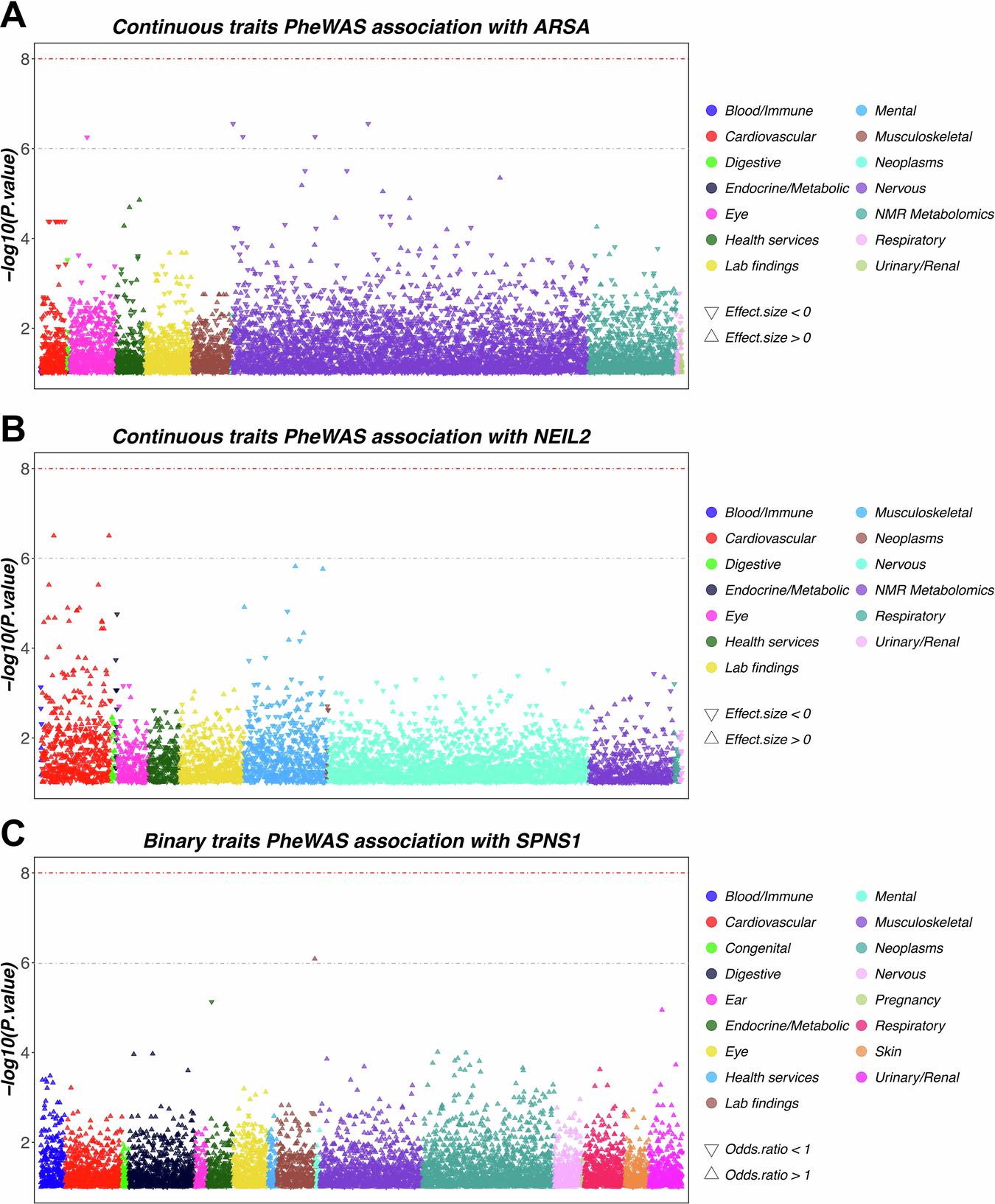 Fig. 6: PheWAS analysis of prioritized eGenes by using AstraZeneca PheWAS Portal.