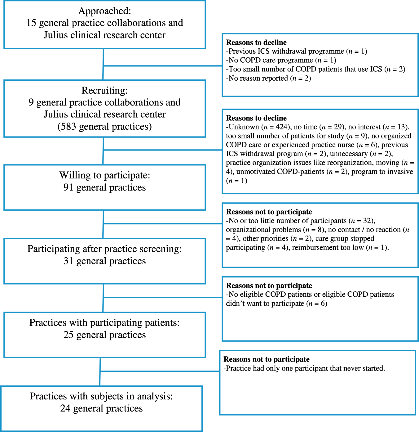 Fig. 1: Flow chart of recruitment of general practices including reasons for non-participation.