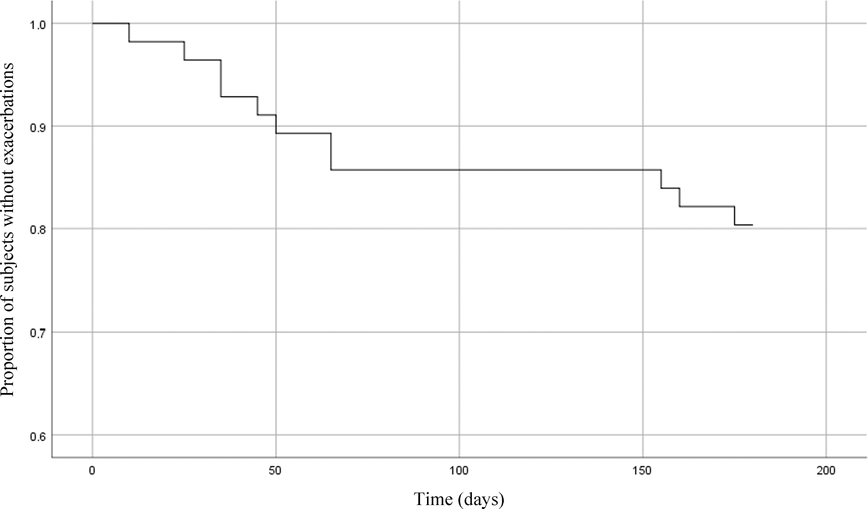 Fig. 2: Time (days) to exacerbation after ICS withdrawal in COPD patients.