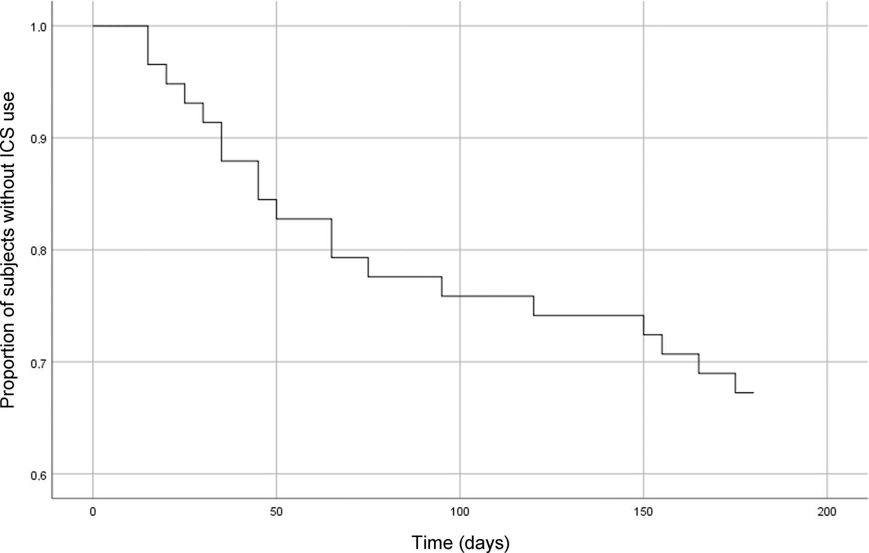 Fig. 3: Time to restart ICS use after ICS withdrawal in COPD patients.