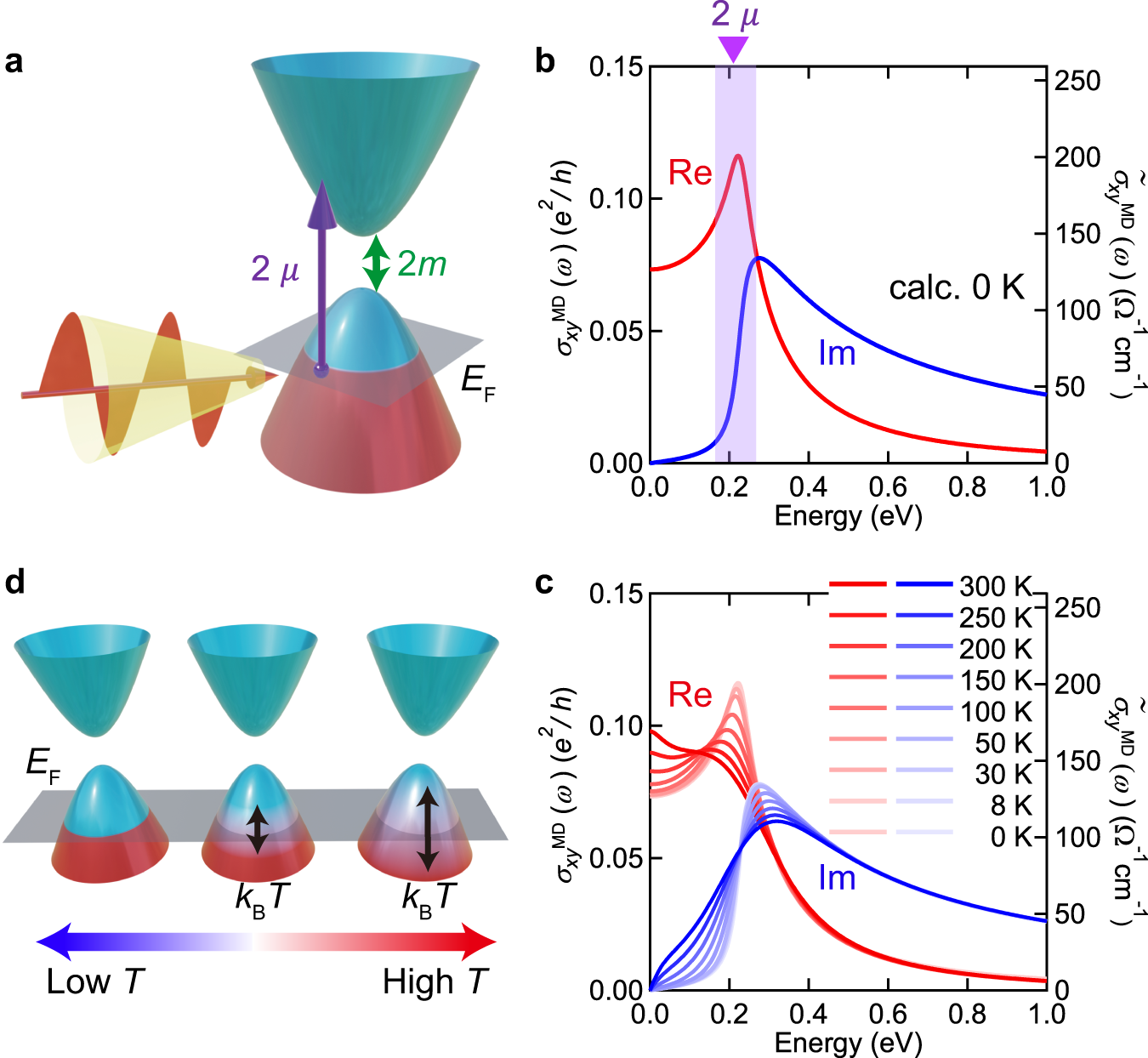 Fig. 3: Analytical model calculation of optical Hall conductivity for the massive Dirac fermion.