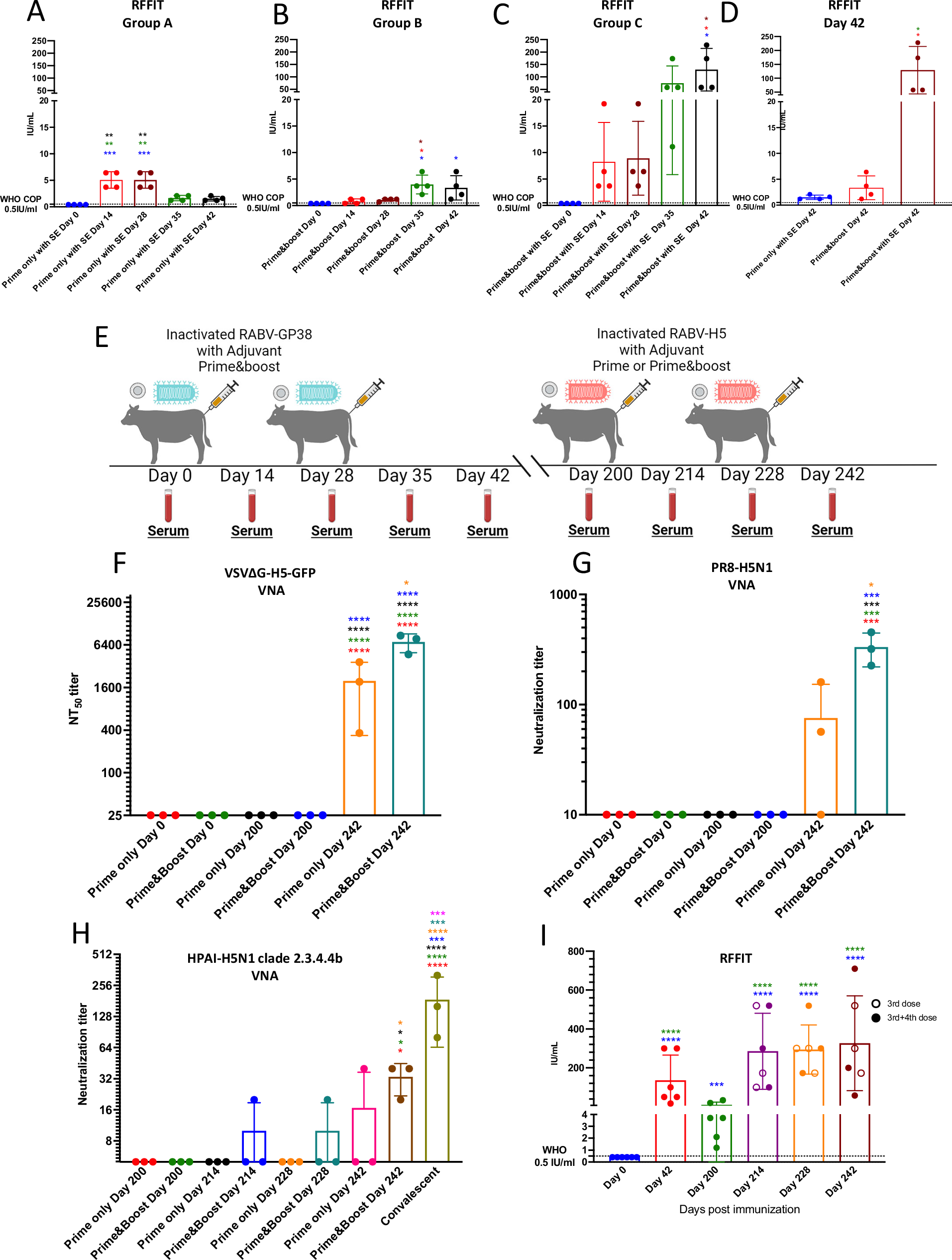 Fig. 2: Vaccine immunogenicity in the presence and absence of preexisting RABV immunity.