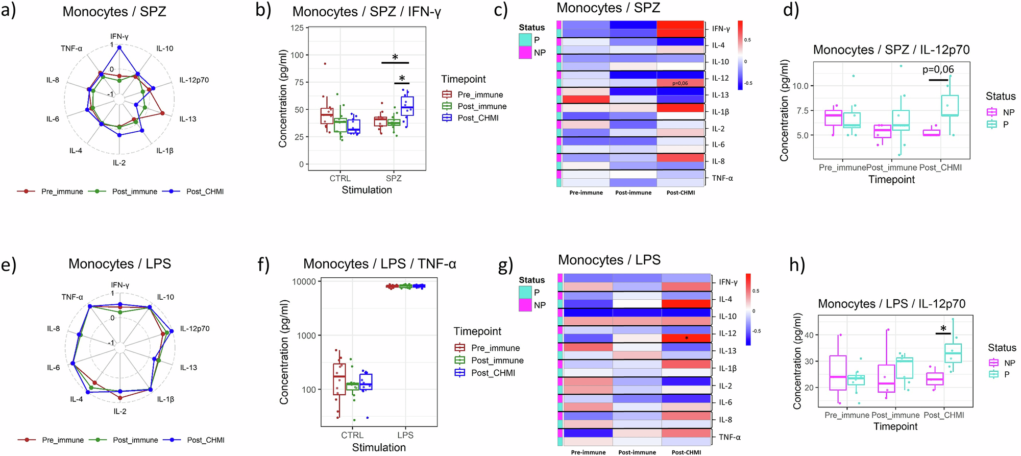 Fig. 2: Differential cytokine profiles secreted by CD14+ monocytes in response to in vitro specific (SPZ) or nonspecific (LPS) stimulation.
