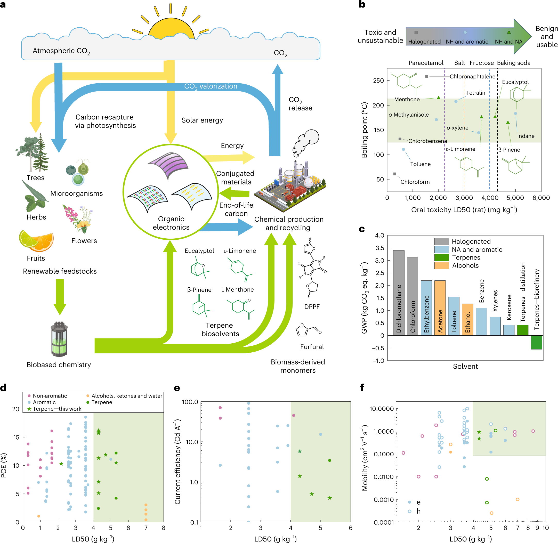 Fig. 1: Toxicity and carbon footprint of solvents for OSCs.