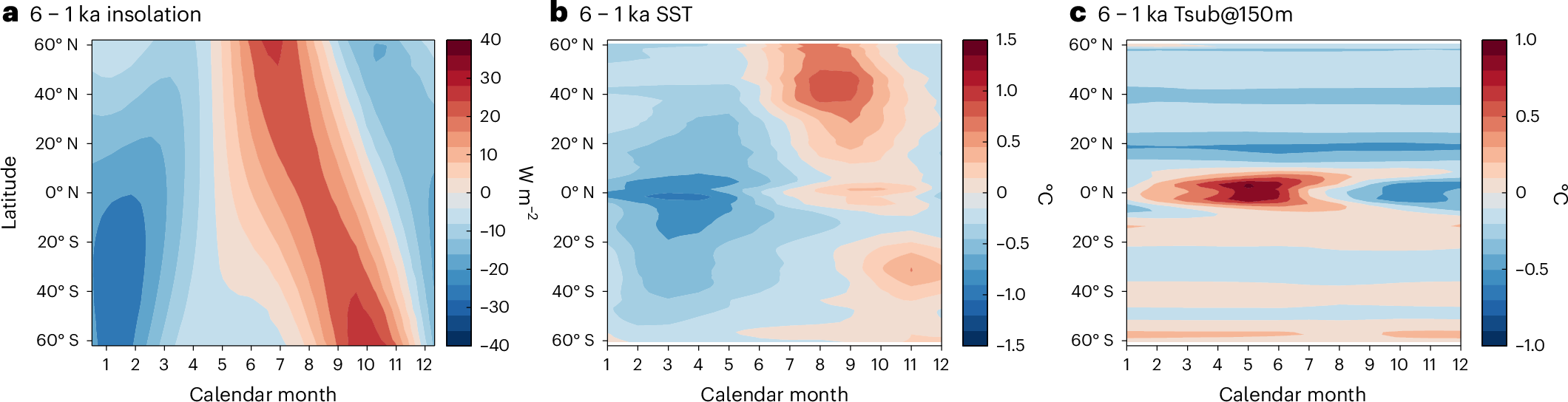 Fig. 4: Influence of orbital forcing on the upper ocean in the Eastern Pacific.