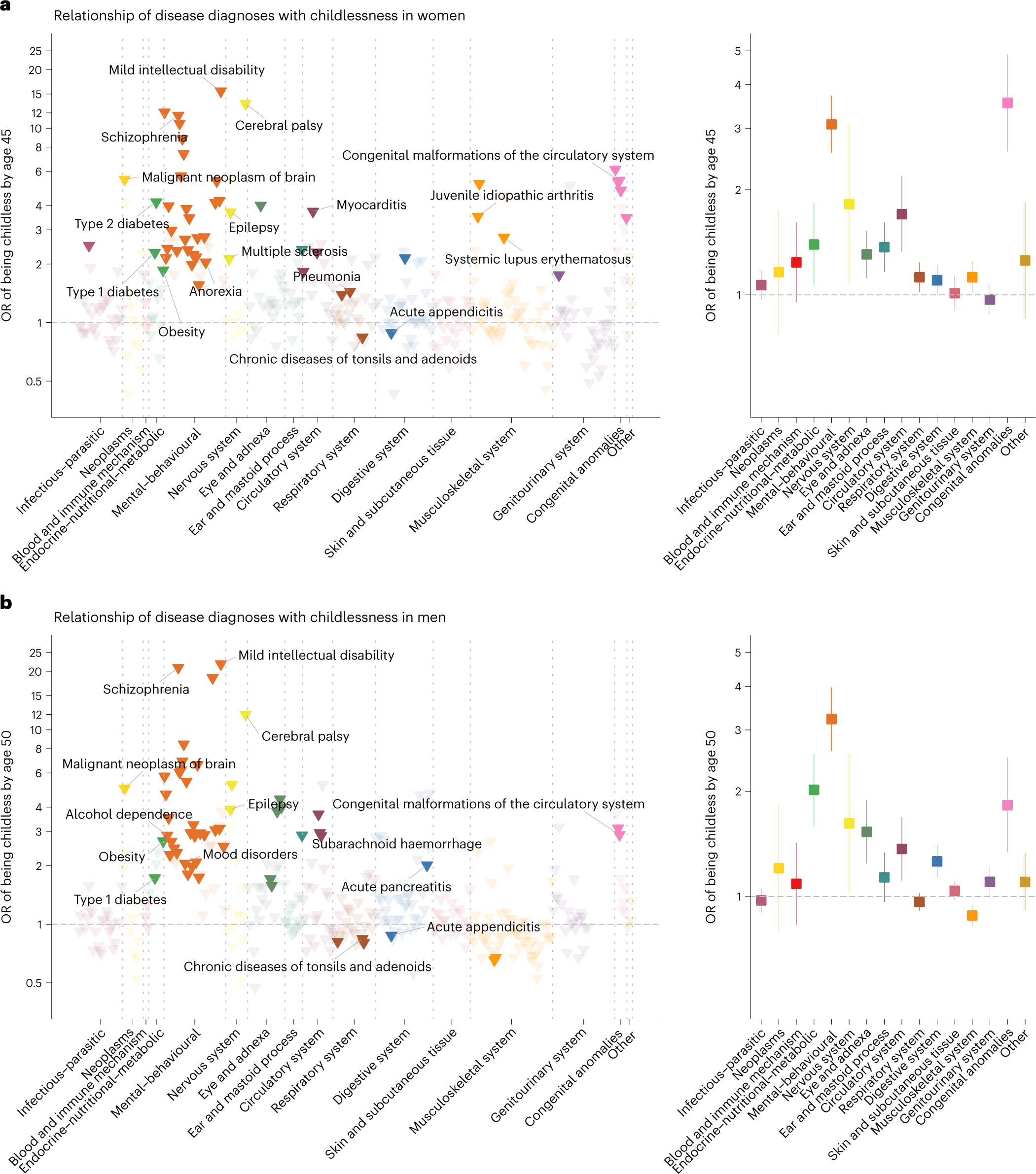 Fig. 2: Relationship of 403 disease diagnoses with childlessness by age 45 in women and age 50 in men in 71,524 full-sister and 77,622 full-brother pairs who were discordant on childlessness, using a matched case–control design.