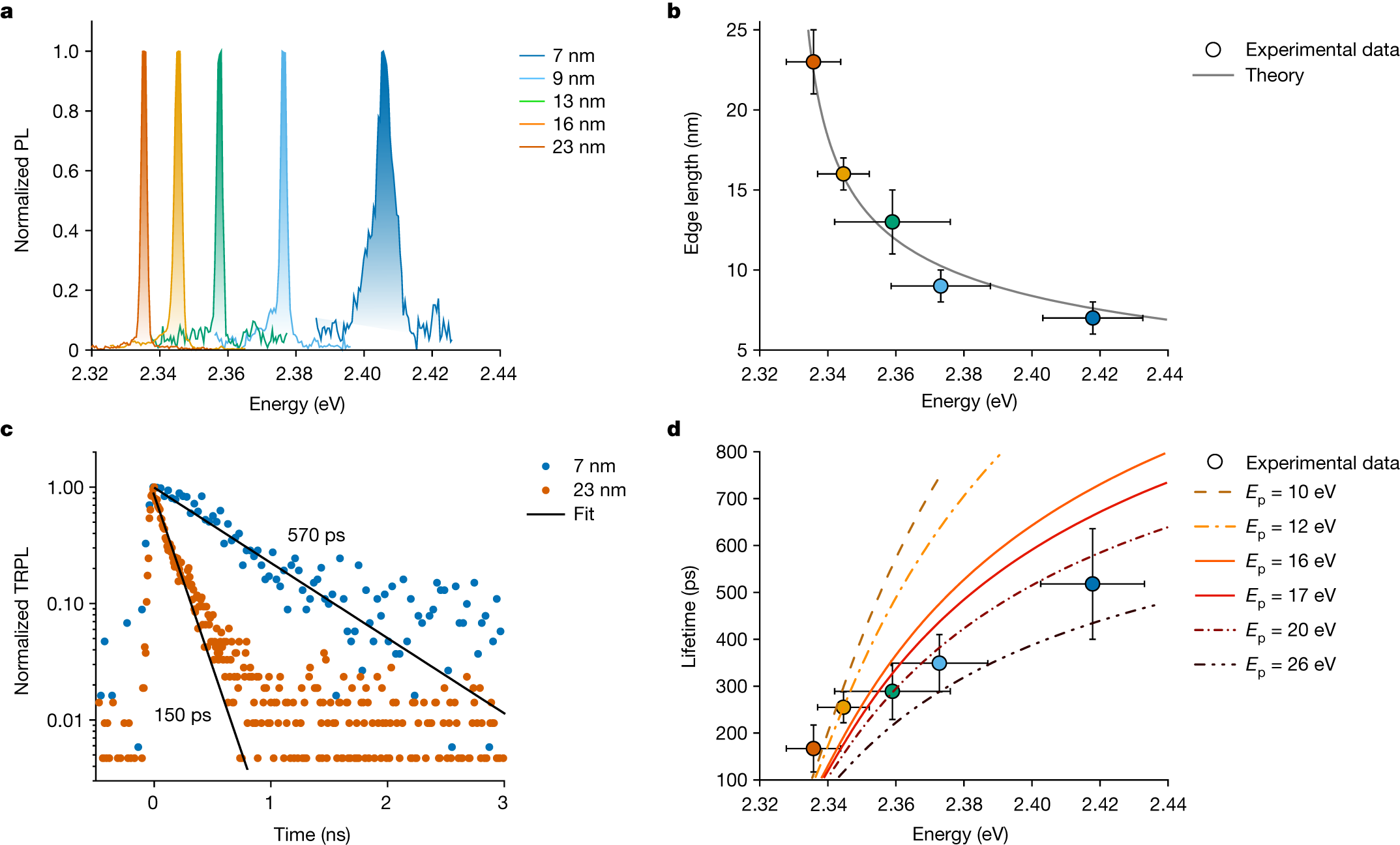 Fig. 2: Size-dependent exciton lifetime at 4 K.