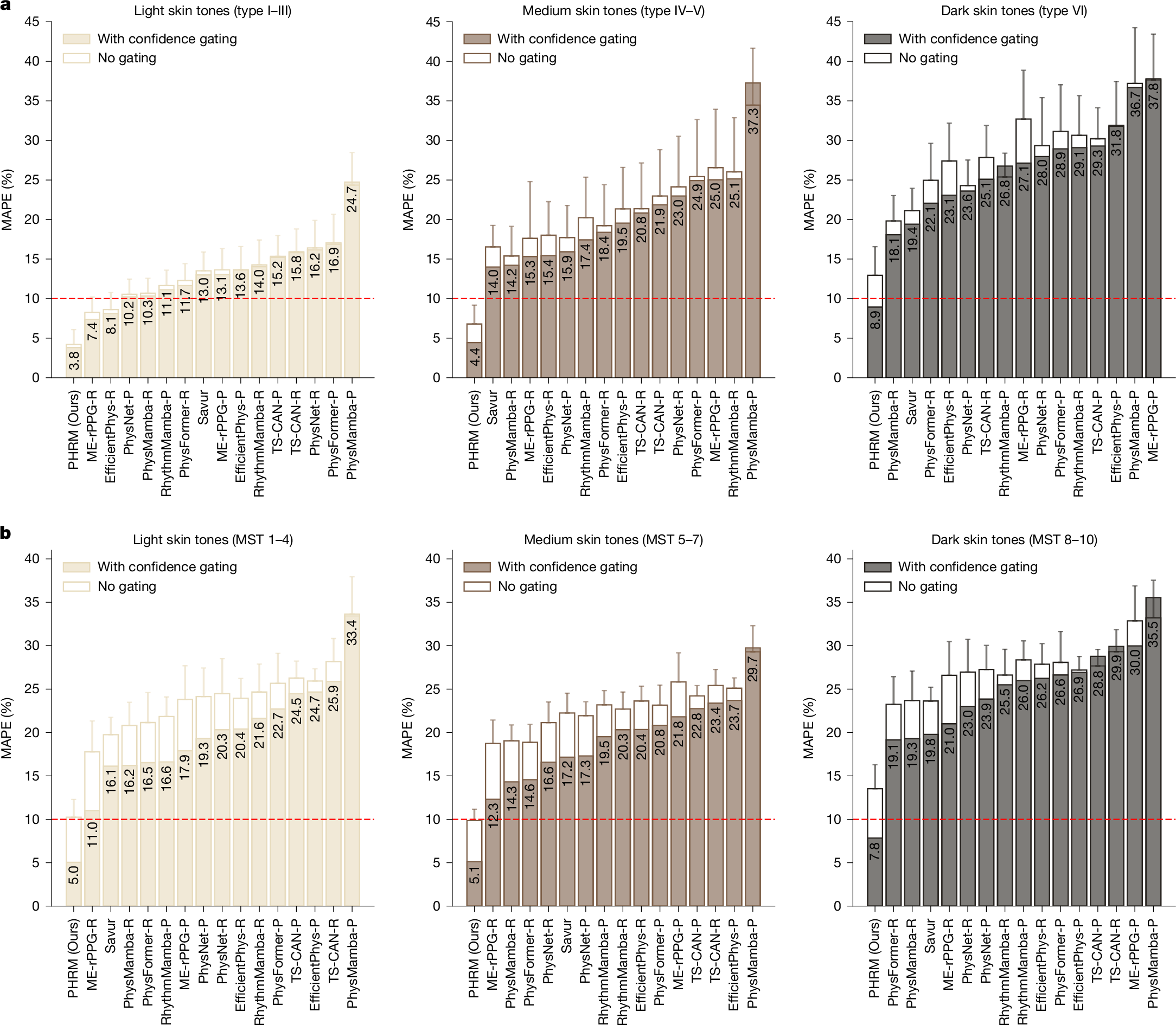 Fig. 3: Comparison of PHRM and state-of-the-art rPPG methods on our HR test benchmarks.
