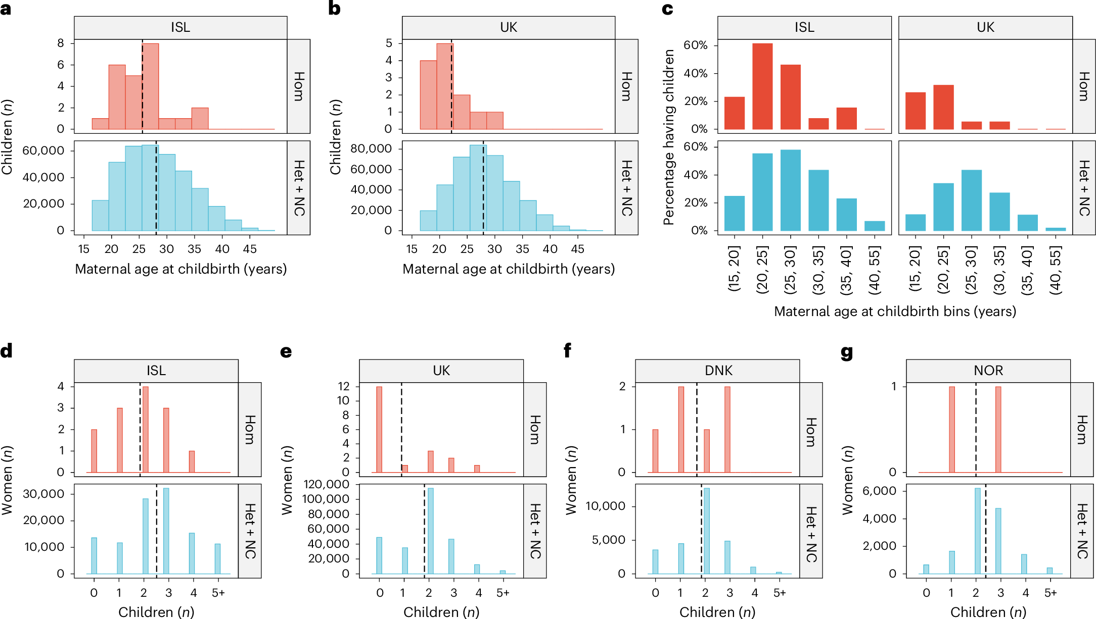Fig. 3: Distribution of maternal age at childbirth and number of children by population and genotype.