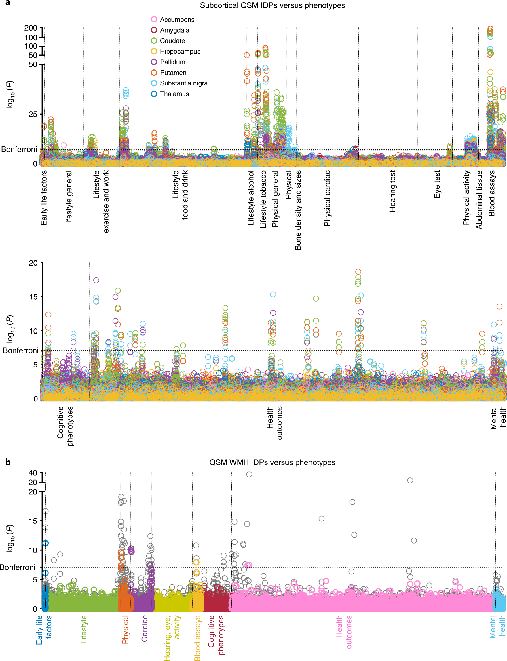 Fig. 2: Visualization of univariate (two-sided) cross-participant association tests between 18 QSM IDPs and the 17,485 phenotypes in UK Biobank using n = 35,273 participants.