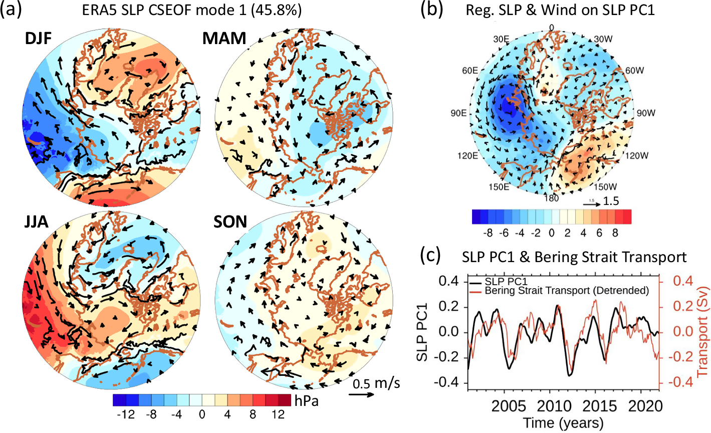Fig. 7: Dipole-like sea-level pressure mode regulating Bering Strait transport.