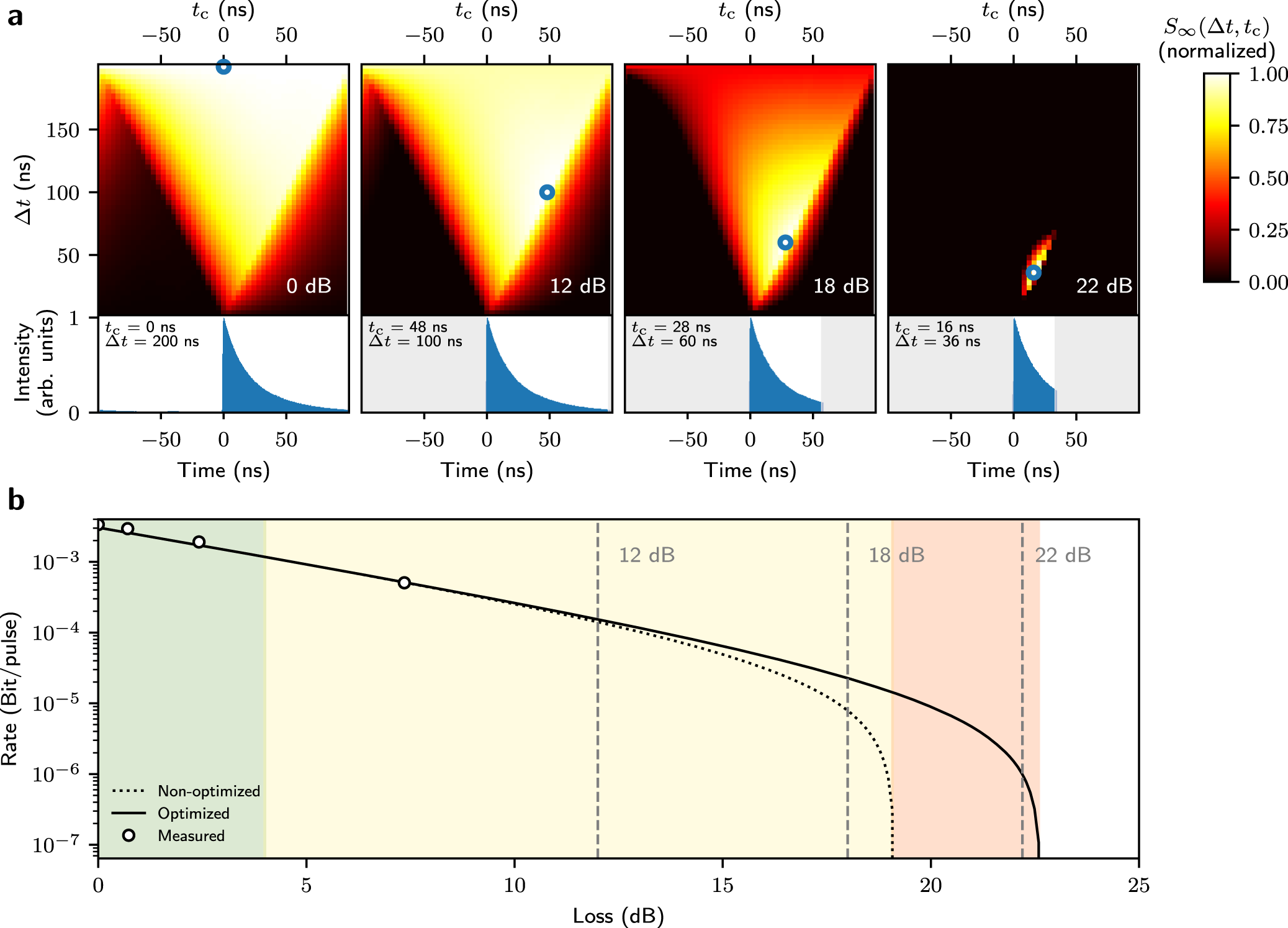 Fig. 3: Key rate optimization via 2D temporal filtering.