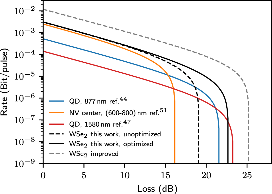 Fig. 4: Benchmarking of our WSe2 single-photon source against previous QKD experiments.