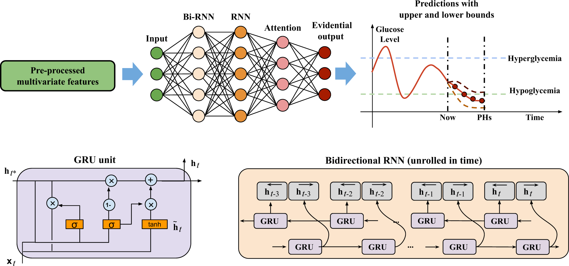 Fig. 6: Architecture of the deep learning model.