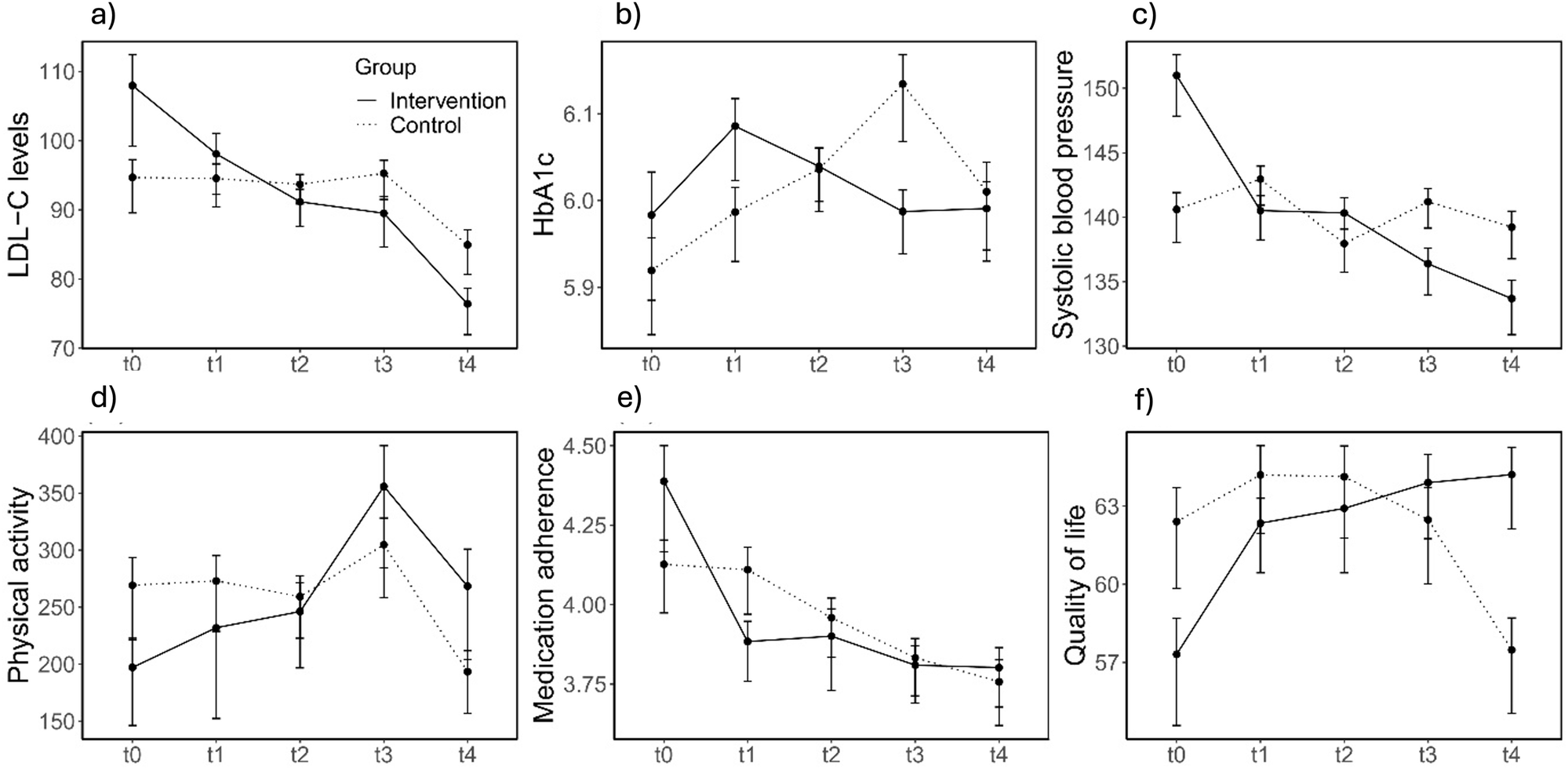 Fig. 2: Changes in lifestyle alterations from baseline to 12-month follow-up.