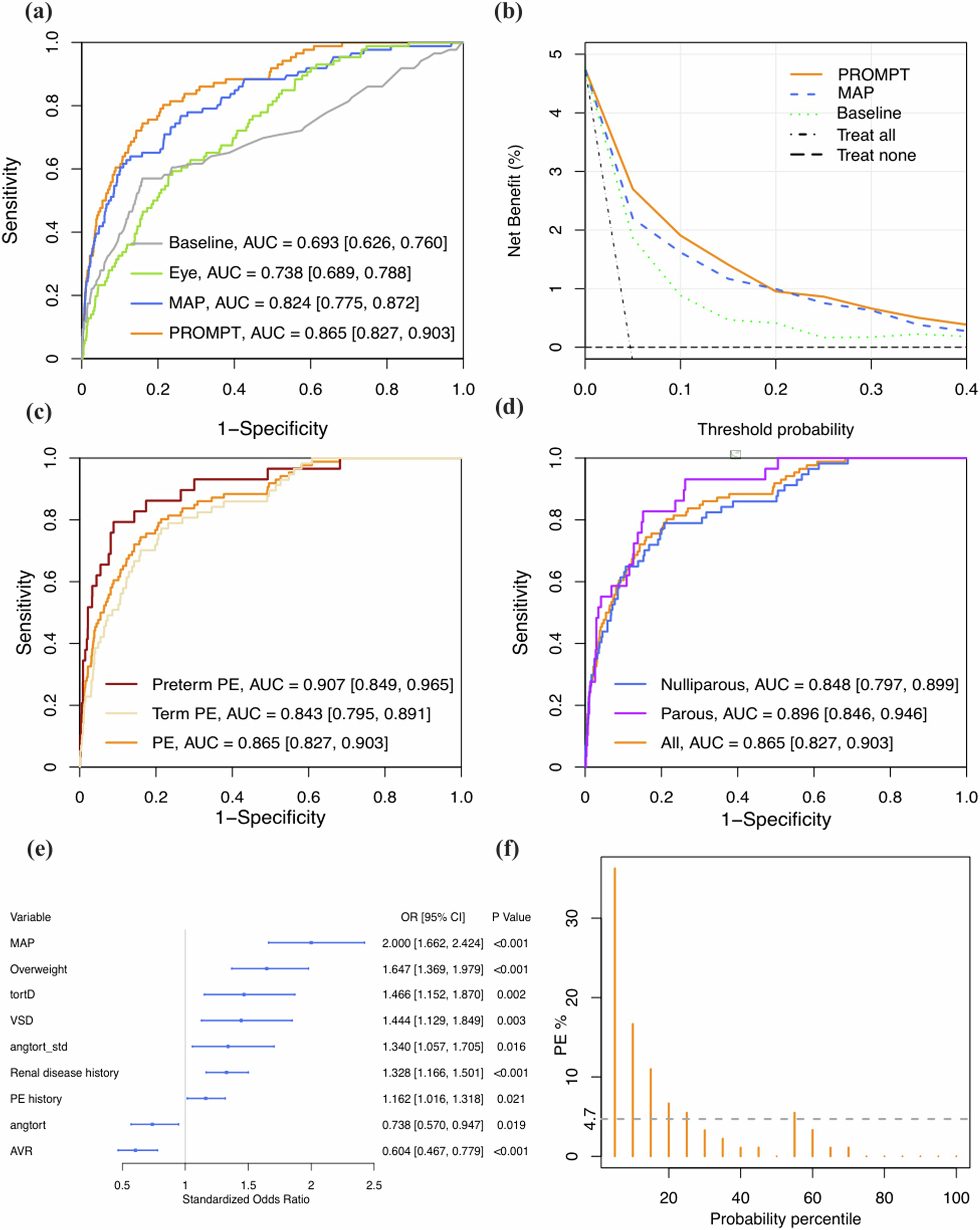Fig. 2: The PE prediction models, subgroup analysis, variable importance, and nomogram.