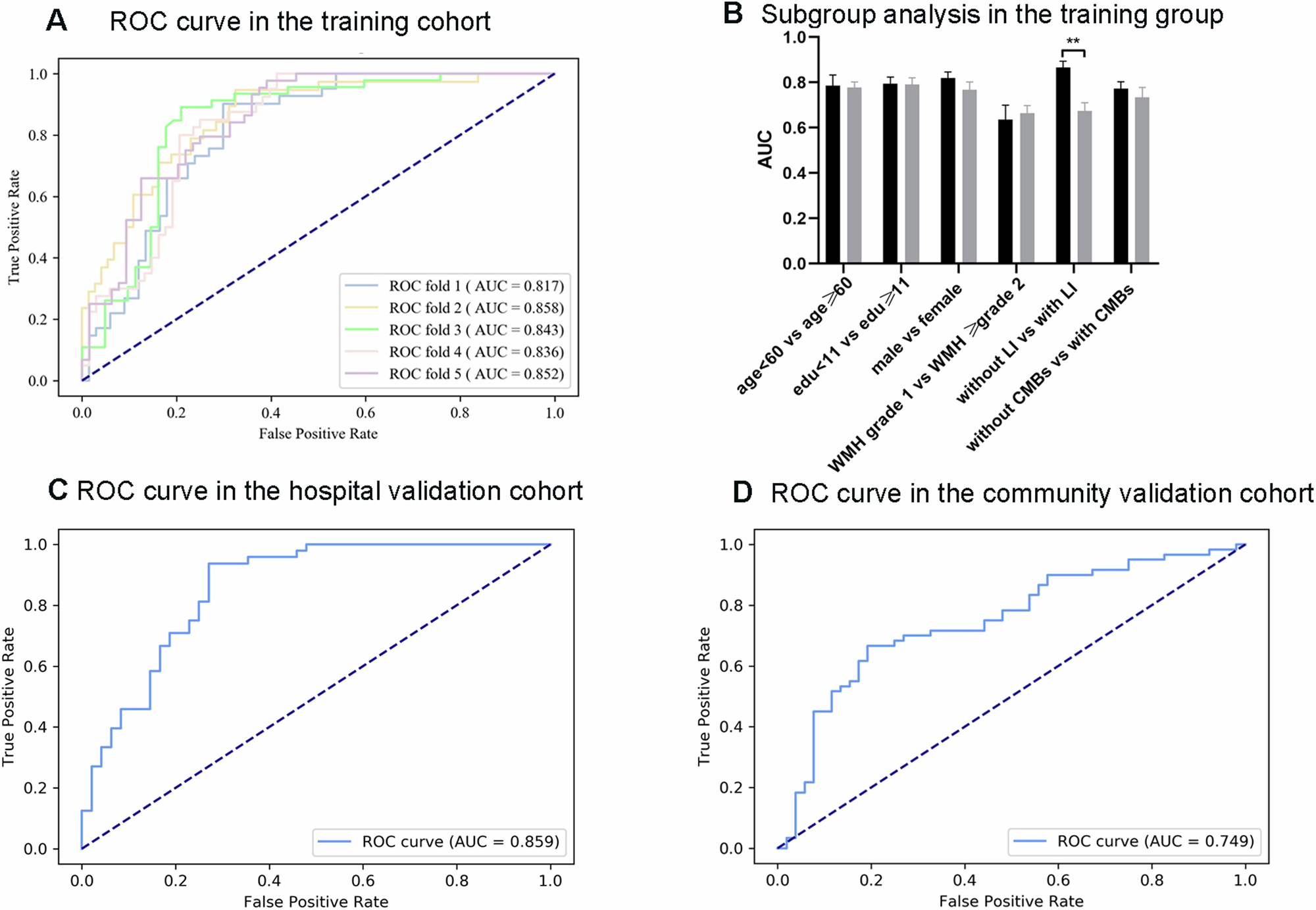 Fig. 2: Performance of the deep learning model for the detection of cognitive impairment in CSVD patients from three cohorts.