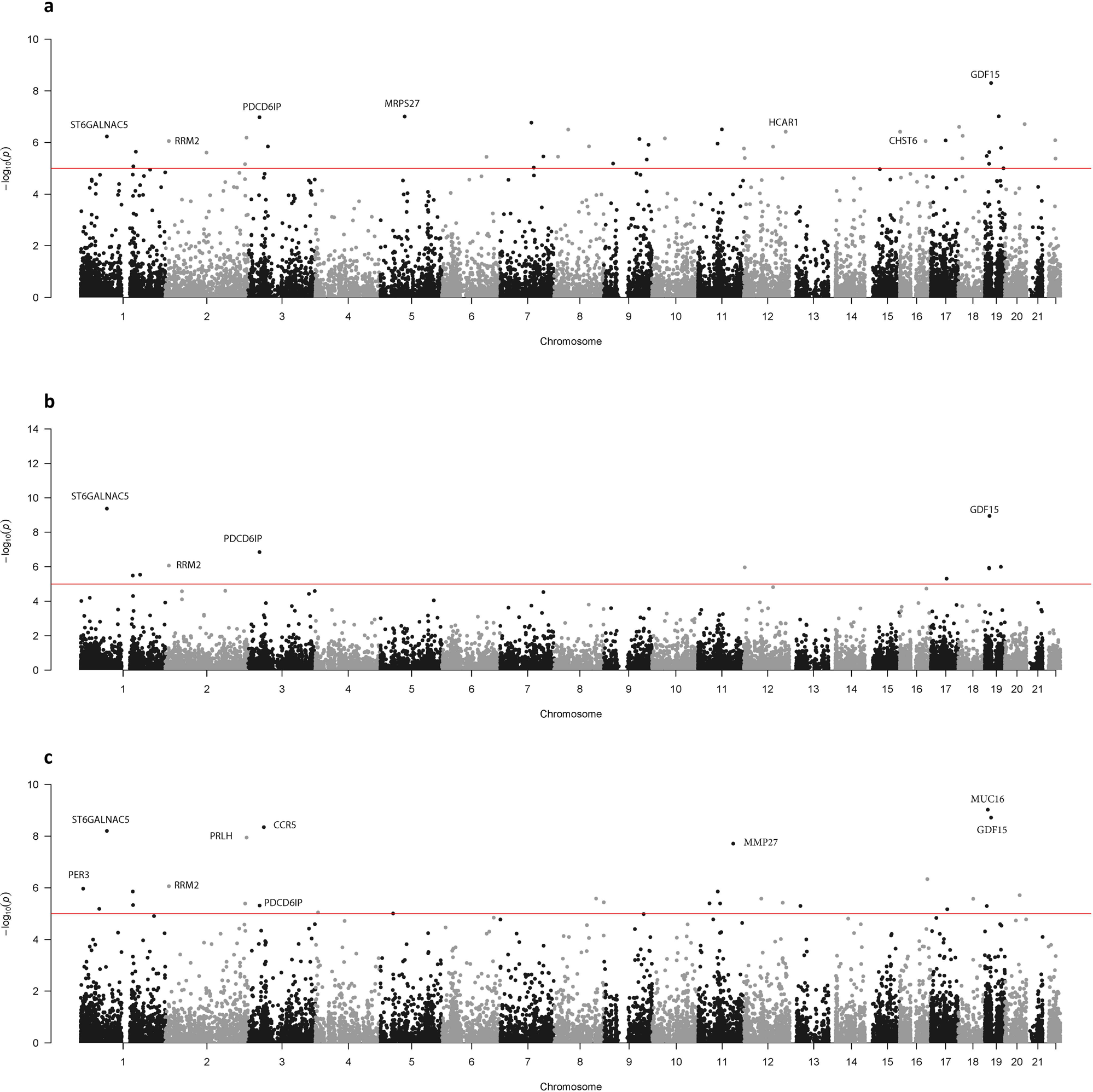 Fig. 1: P-values of the multiethnic meta-analysis.
