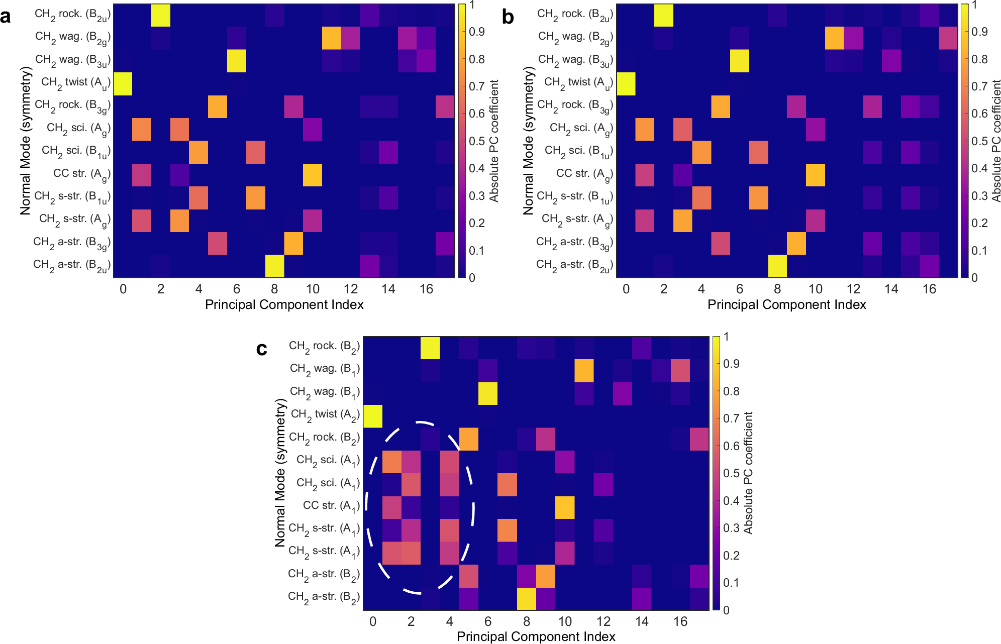 Fig. 3: Principal component analysis.