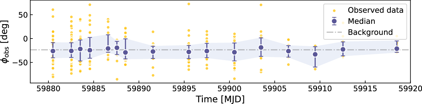 Fig. 2: Linear polarization measurements of the bursts from FRB 20220912A detected by FAST.