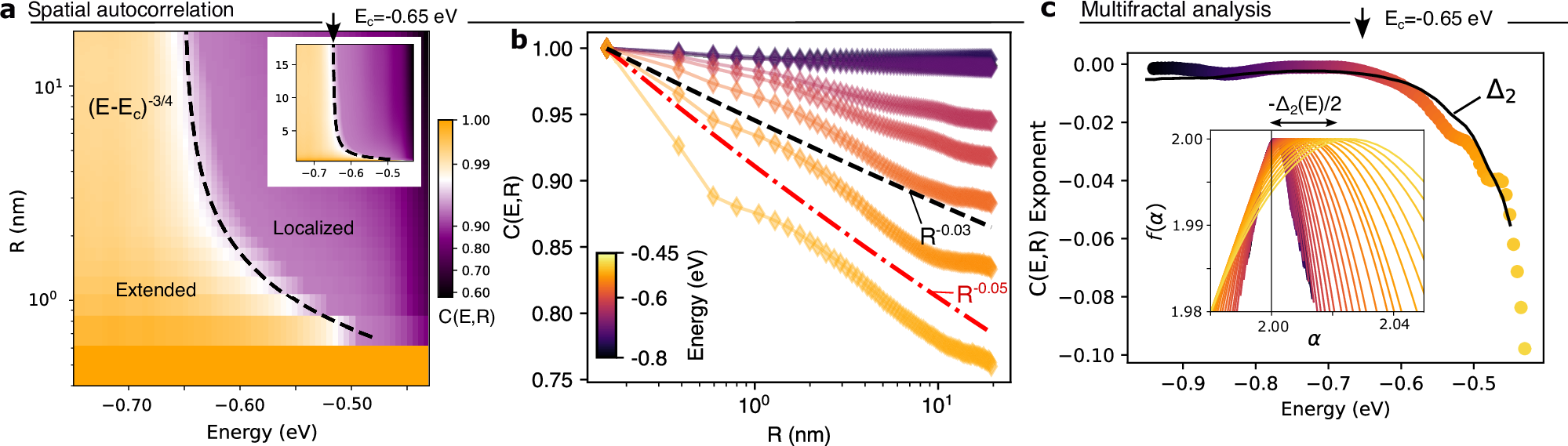 Fig. 2: Local density of states spatial correlation functions.