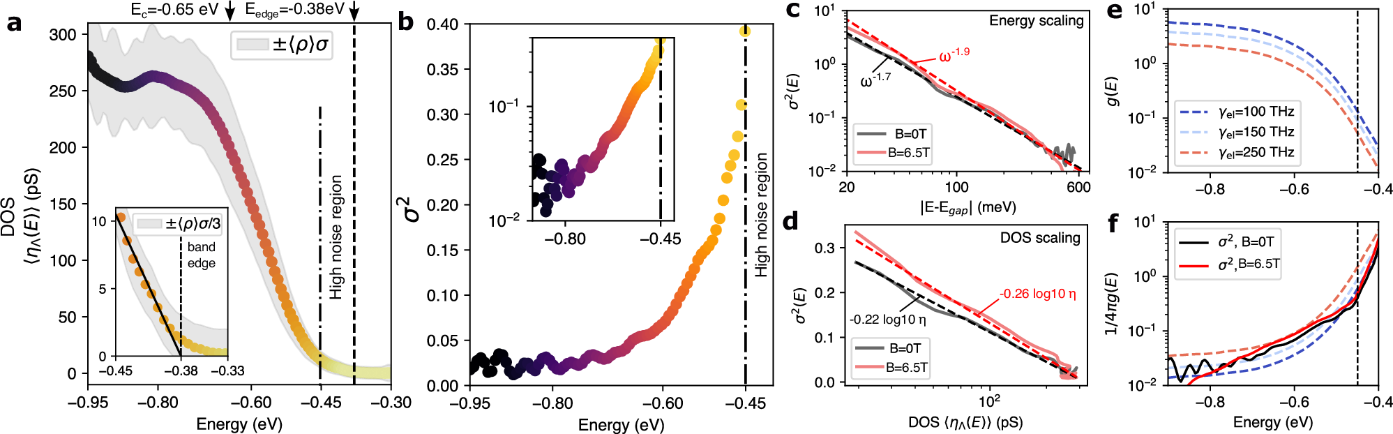 Fig. 3: Energy-dispersion of the local density of states variance.