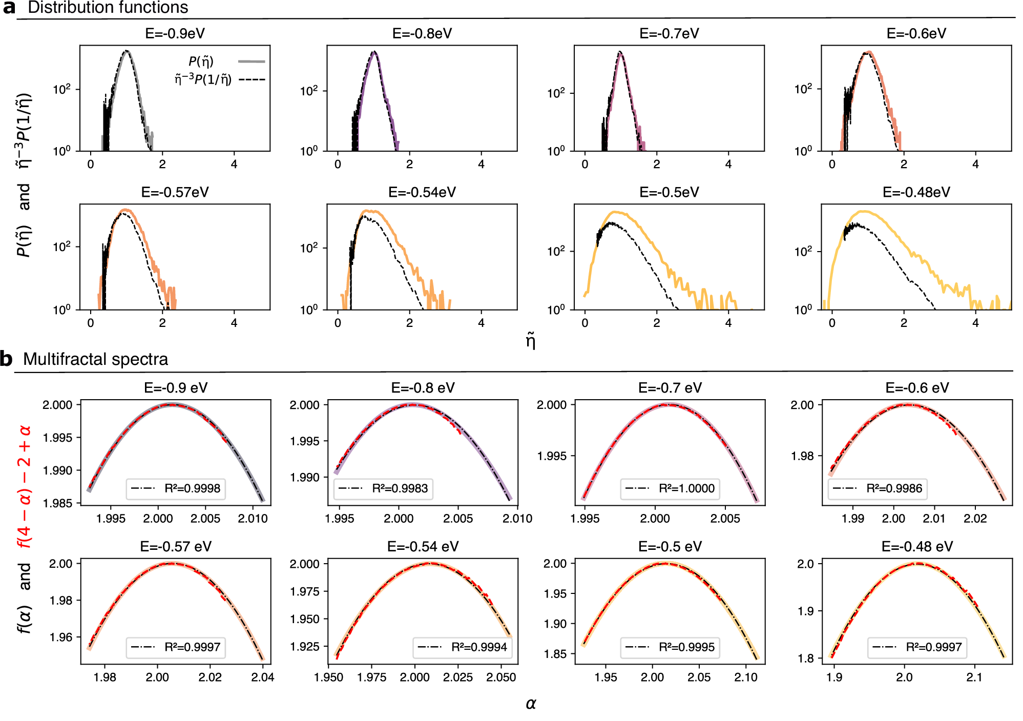 Fig. 4: Distribution functions and multifractal analysis.