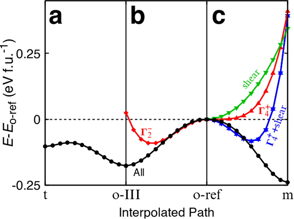 Fig. 2: Energy landscape connecting key HfO2 polymorphs.