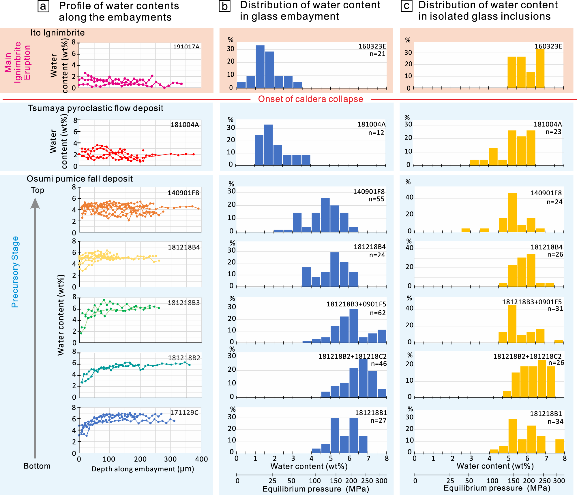 Fig. 2: Variations in water content in glass embayments and inclusions.