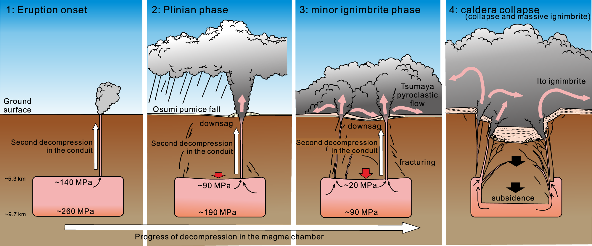 Fig. 4: Evolution of magma decompression during the AT eruption.
