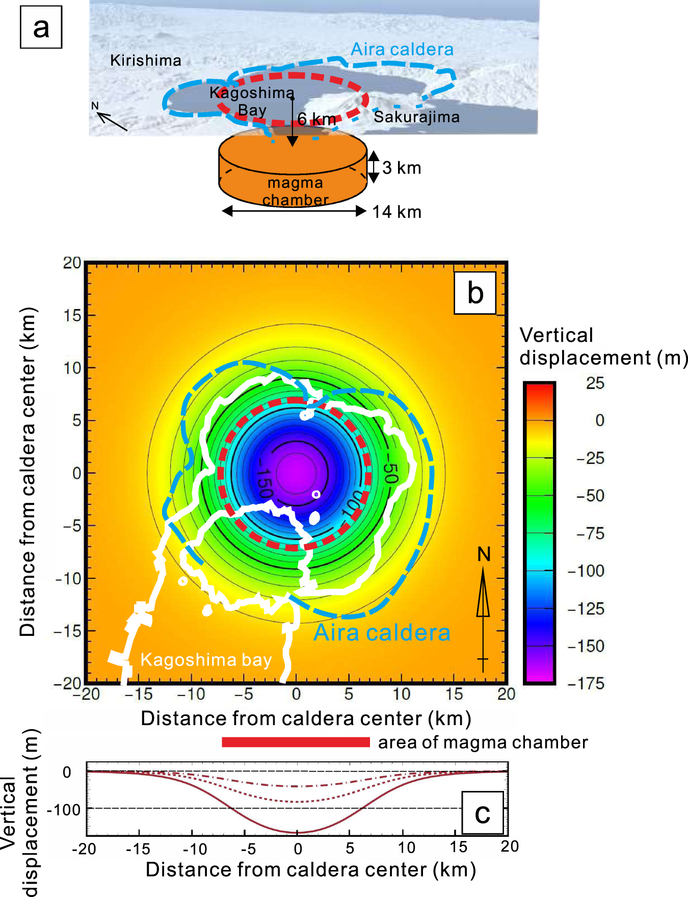 Fig. 5: Configuration and results of modeling deformation during caldera collapse.