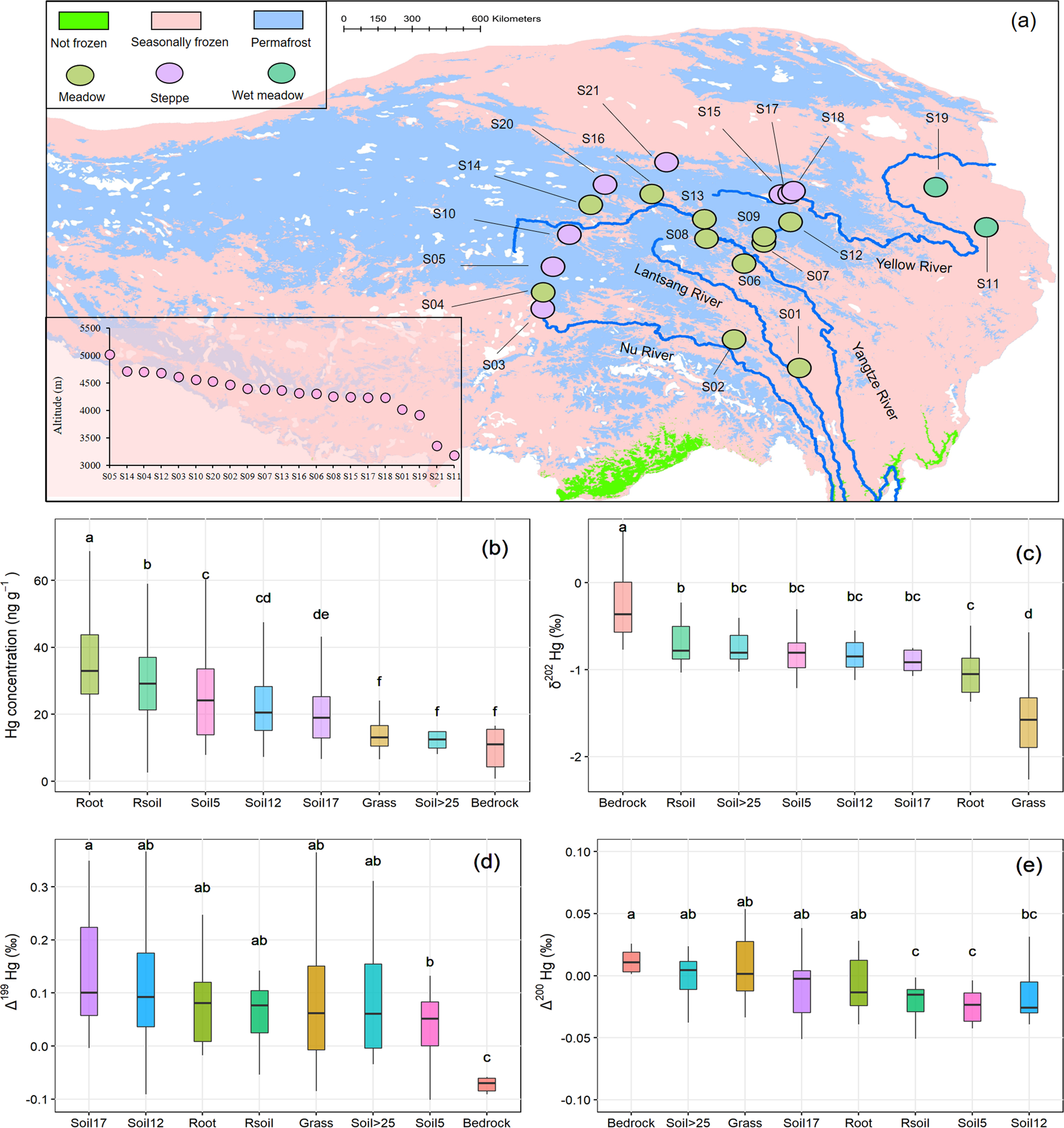 Fig. 1: Spatial distribution of mercury (Hg) concentration and isotopic composition in grass foliage, roots, and soil layers.