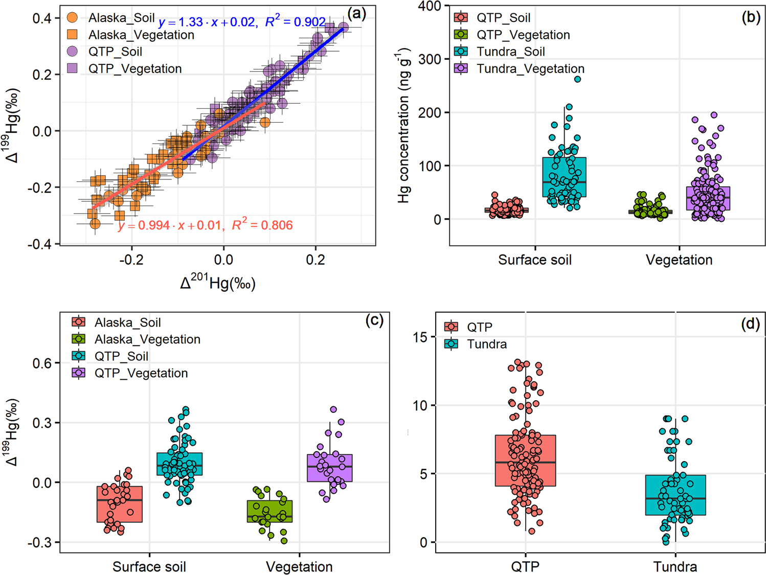 Fig. 5: Variation in mercury (Hg) isotopic composition across soil, vegetation, and region.