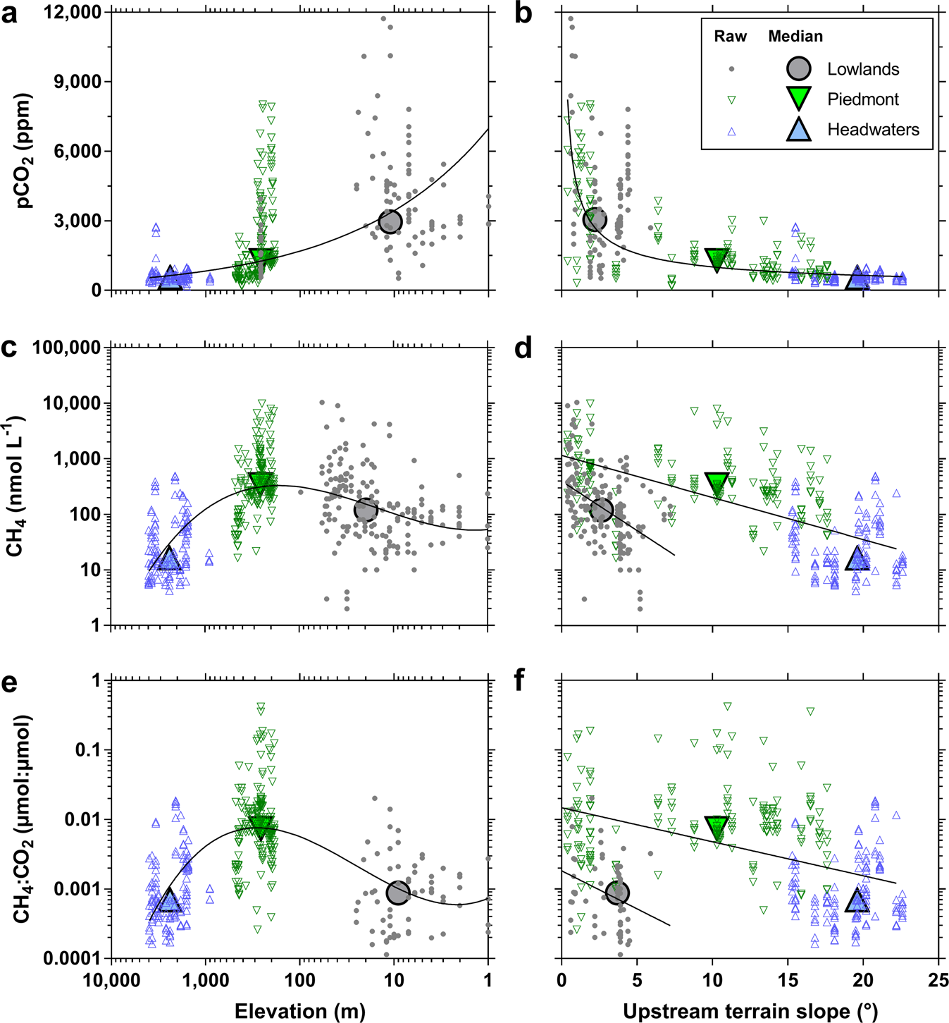 Fig. 4: Strong elevation gradients of pCO2 and CH4 in streams and rivers across the whole Amazon basin.